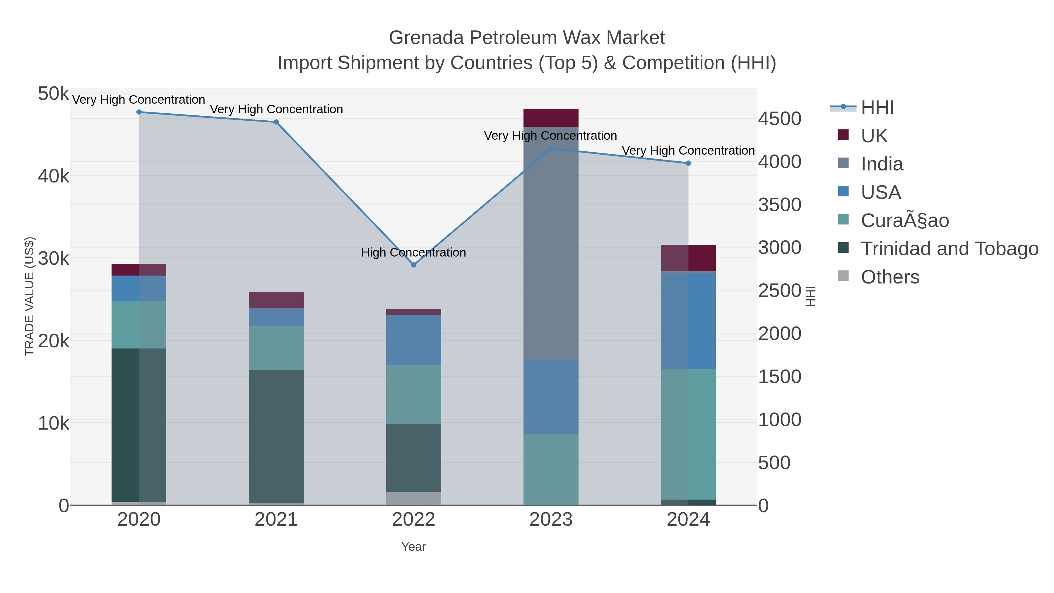 Grenada Petroleum Wax Market Import Shipment by Countries (Top 5) & Competition (HHI)