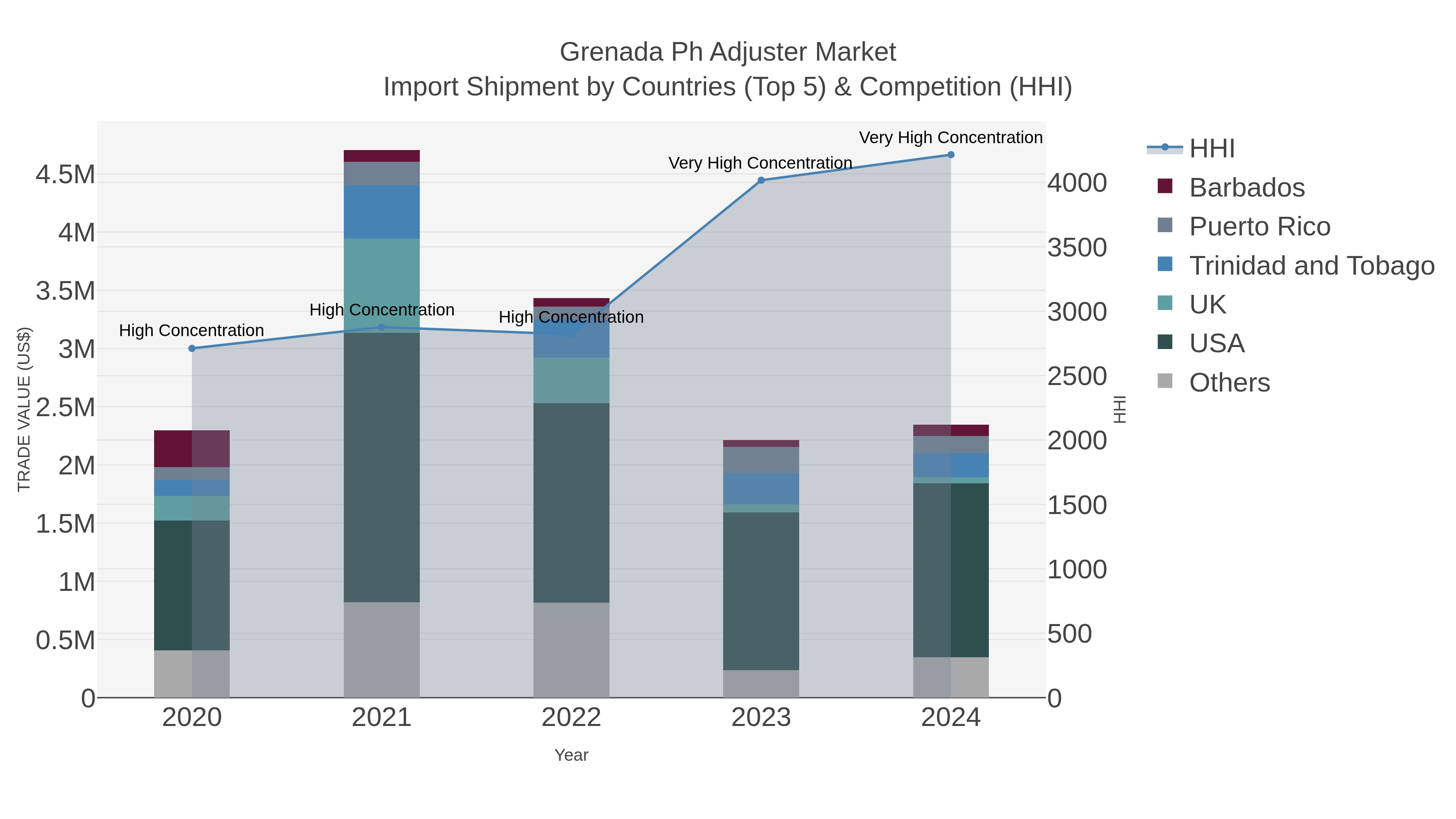 Grenada Ph Adjuster Market Import Shipment by Countries (Top 5) & Competition (HHI)