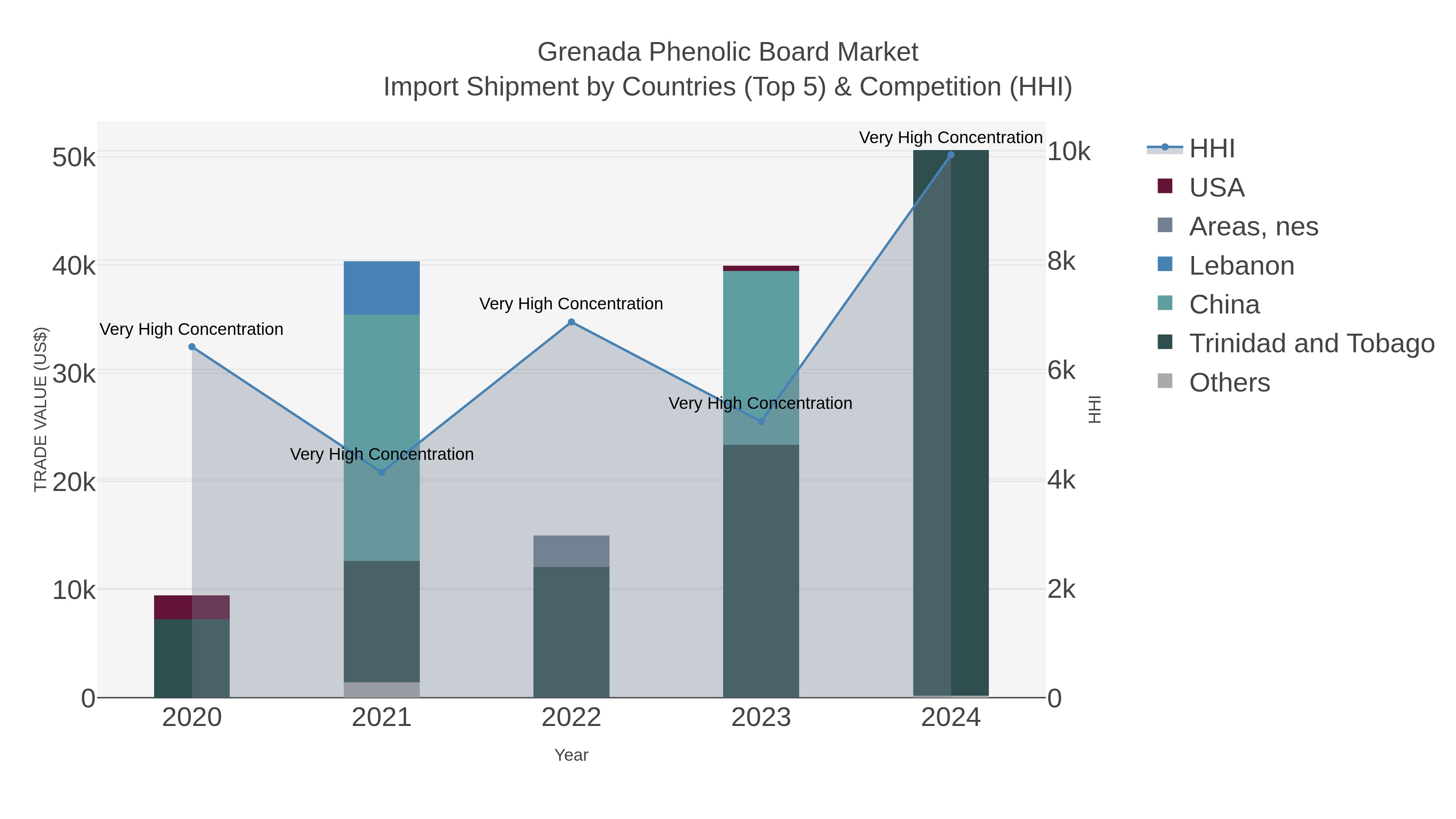 Grenada Phenolic Board Market Import Shipment by Countries (Top 5) & Competition (HHI)
