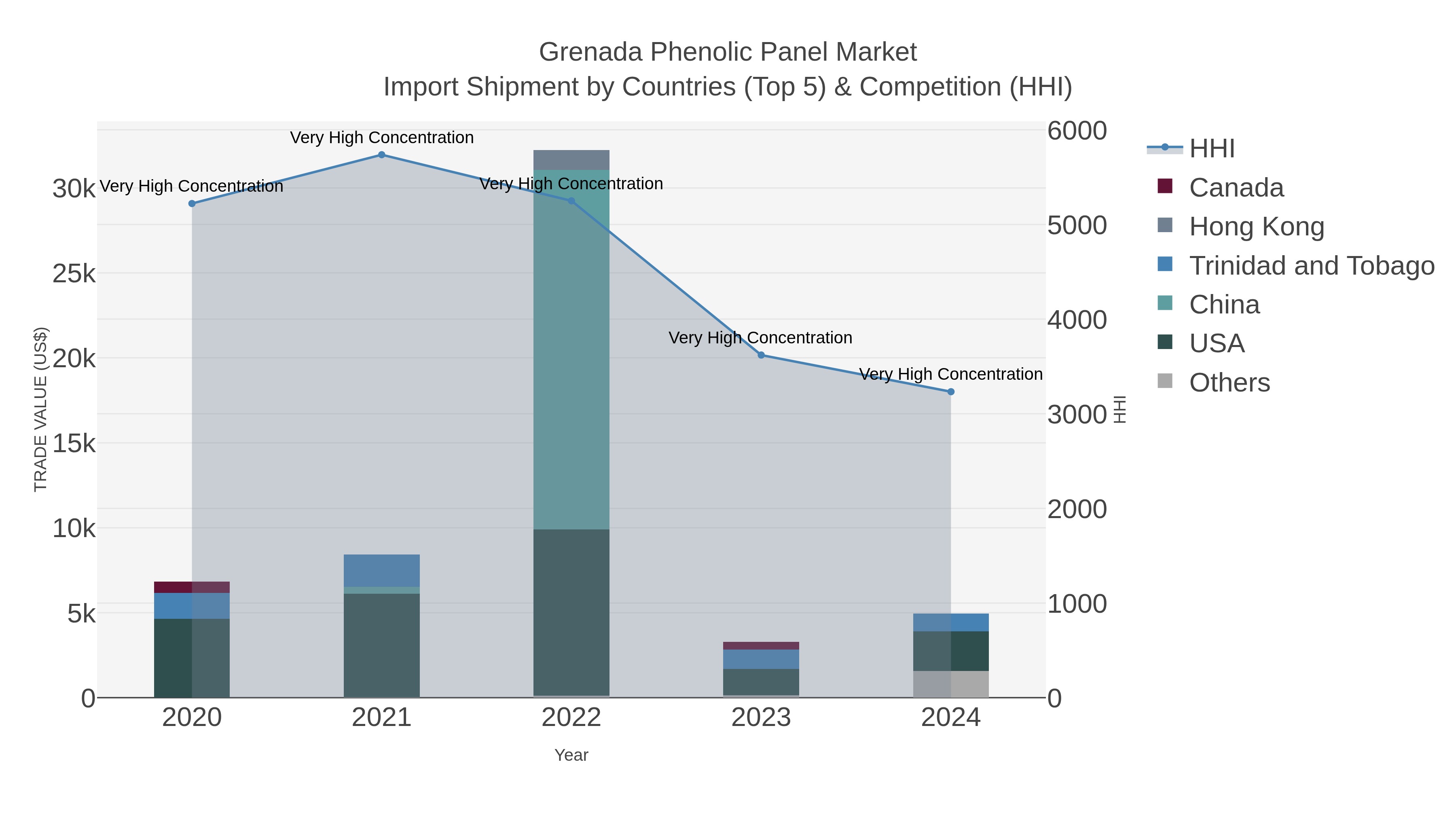 Grenada Phenolic Panel Market Import Shipment by Countries (Top 5) & Competition (HHI)