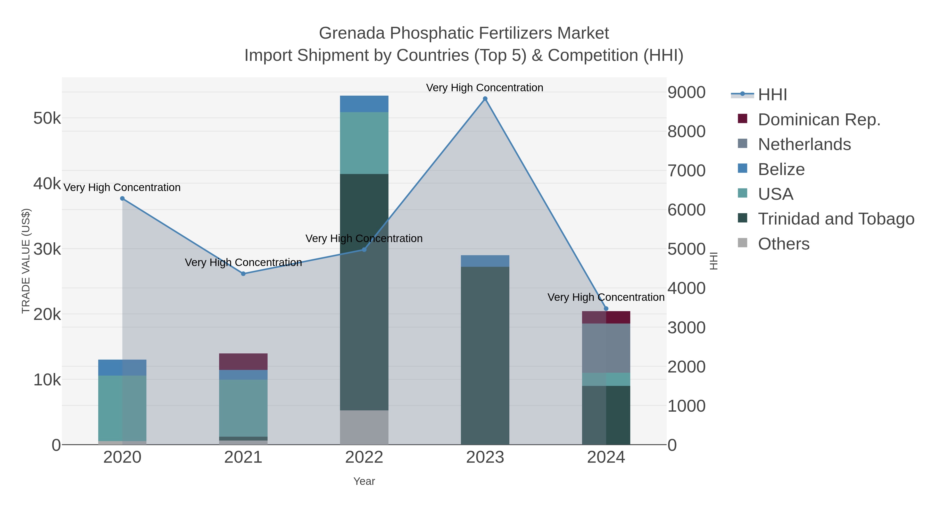 Grenada Phosphatic Fertilizers Market Import Shipment by Countries (Top 5) & Competition (HHI)