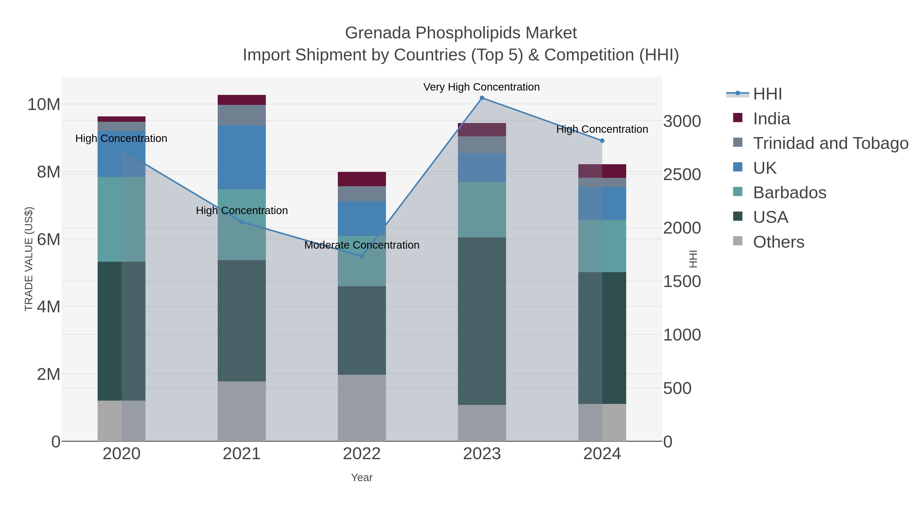 Grenada Phospholipids Market Import Shipment by Countries (Top 5) & Competition (HHI)