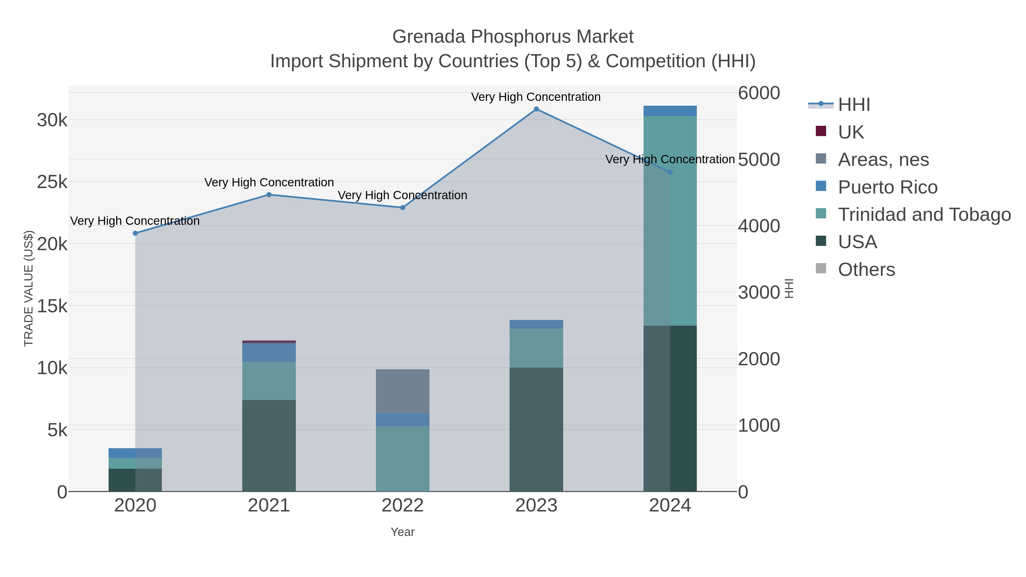 Grenada Phosphorus Market Import Shipment by Countries (Top 5) & Competition (HHI)