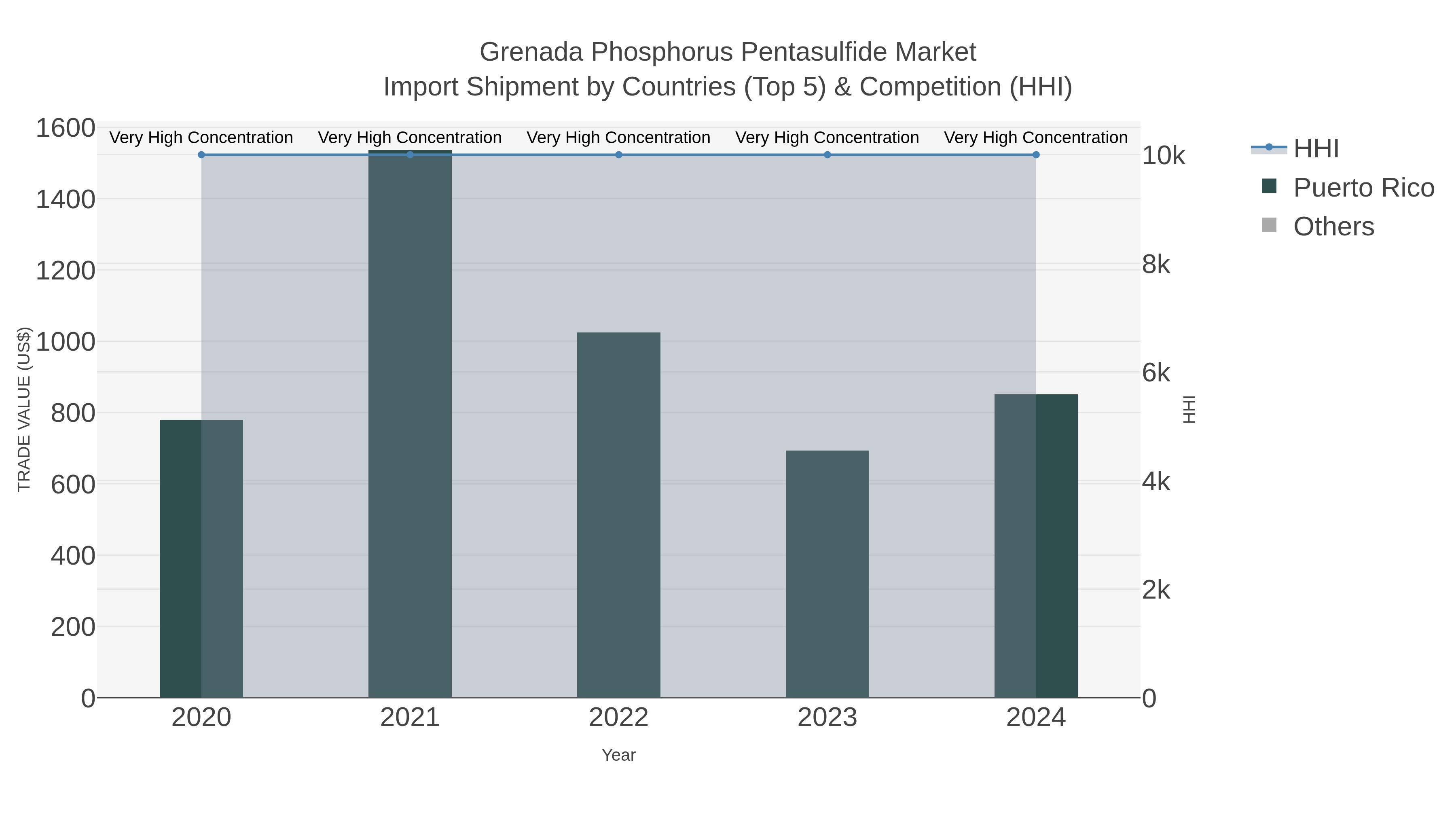 Grenada Phosphorus Pentasulfide Market Import Shipment by Countries (Top 5) & Competition (HHI)
