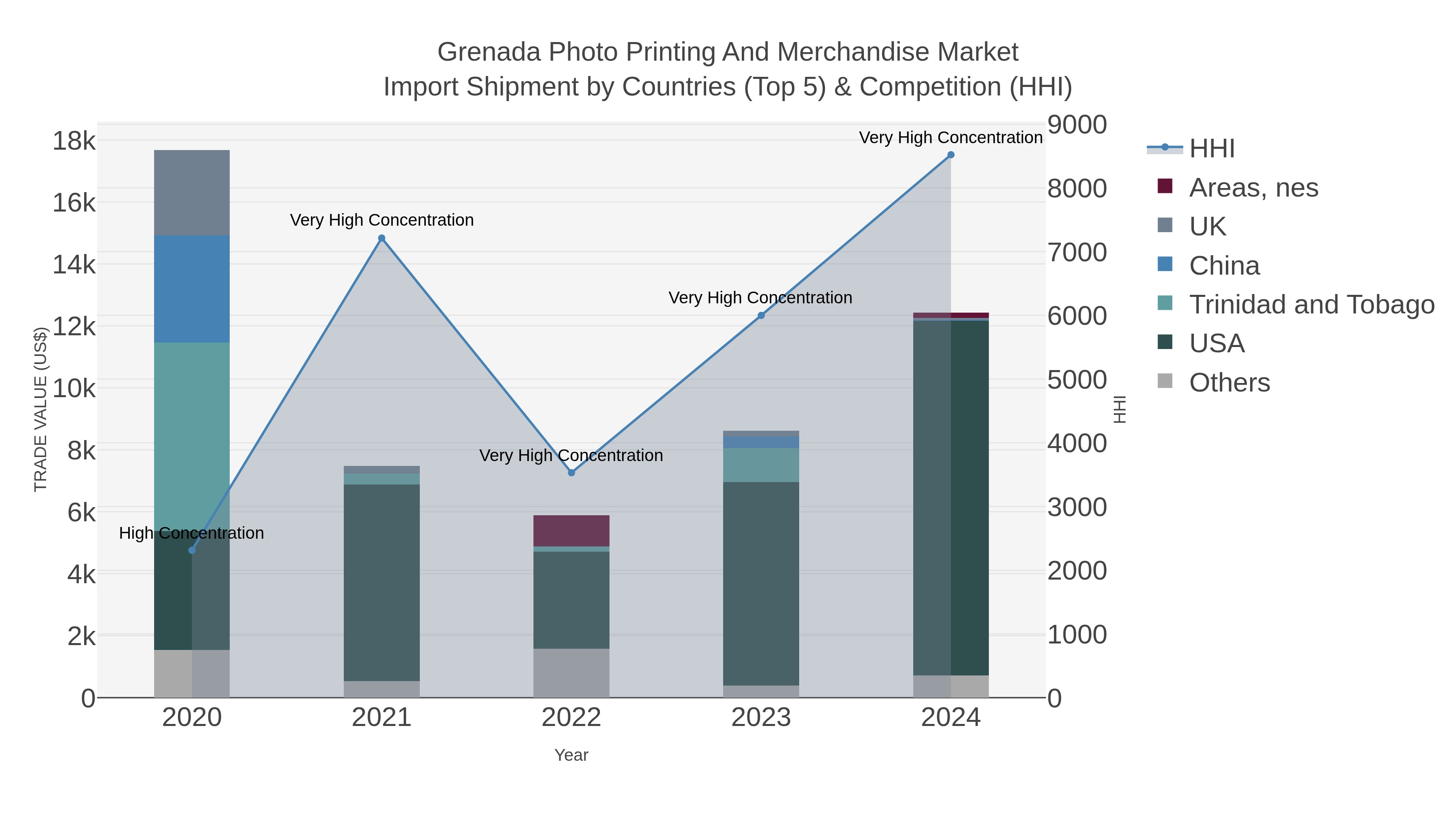 Grenada Photo Printing And Merchandise Market Import Shipment by Countries (Top 5) & Competition (HHI)