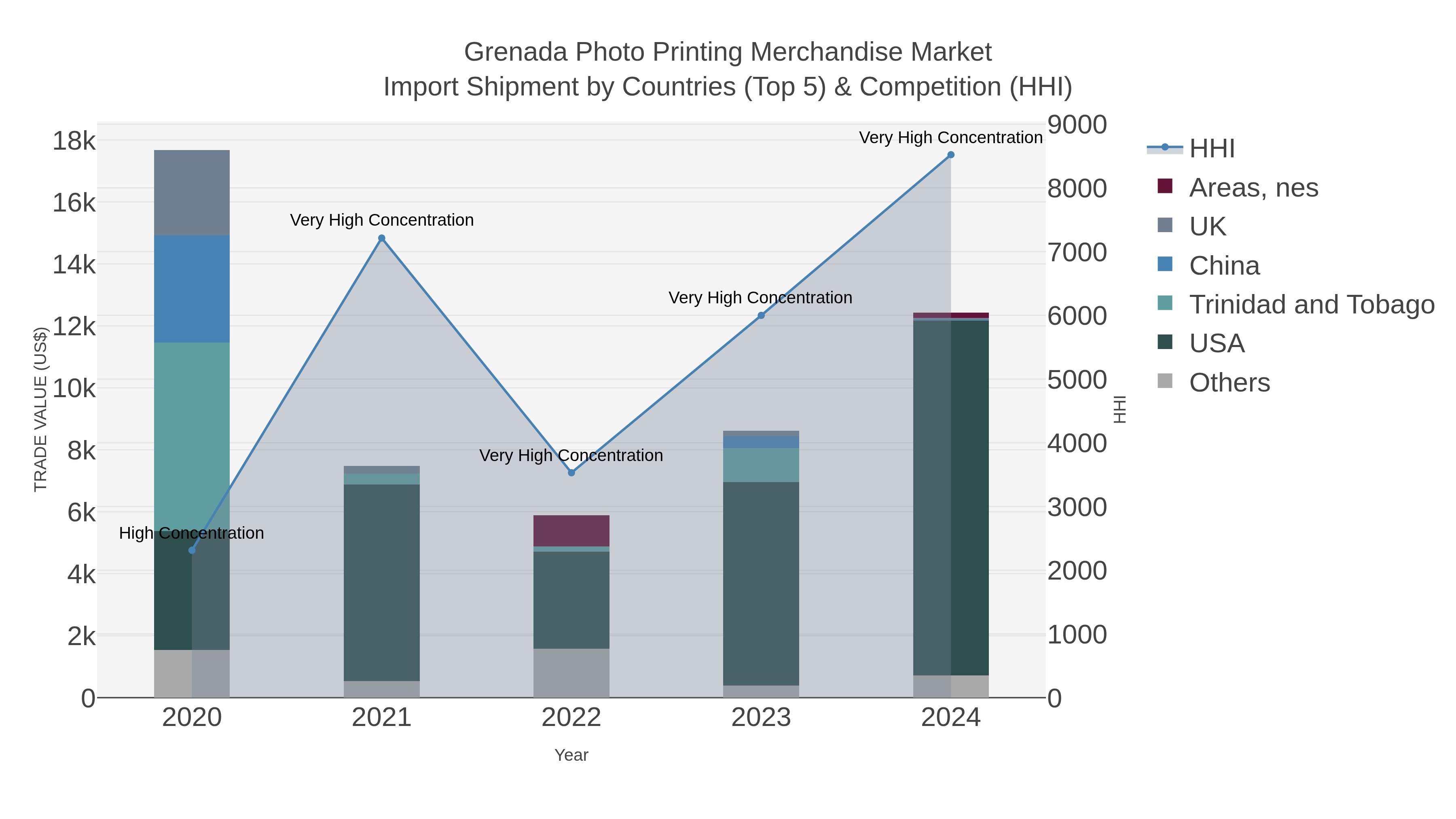 Grenada Photo Printing Merchandise Market Import Shipment by Countries (Top 5) & Competition (HHI)