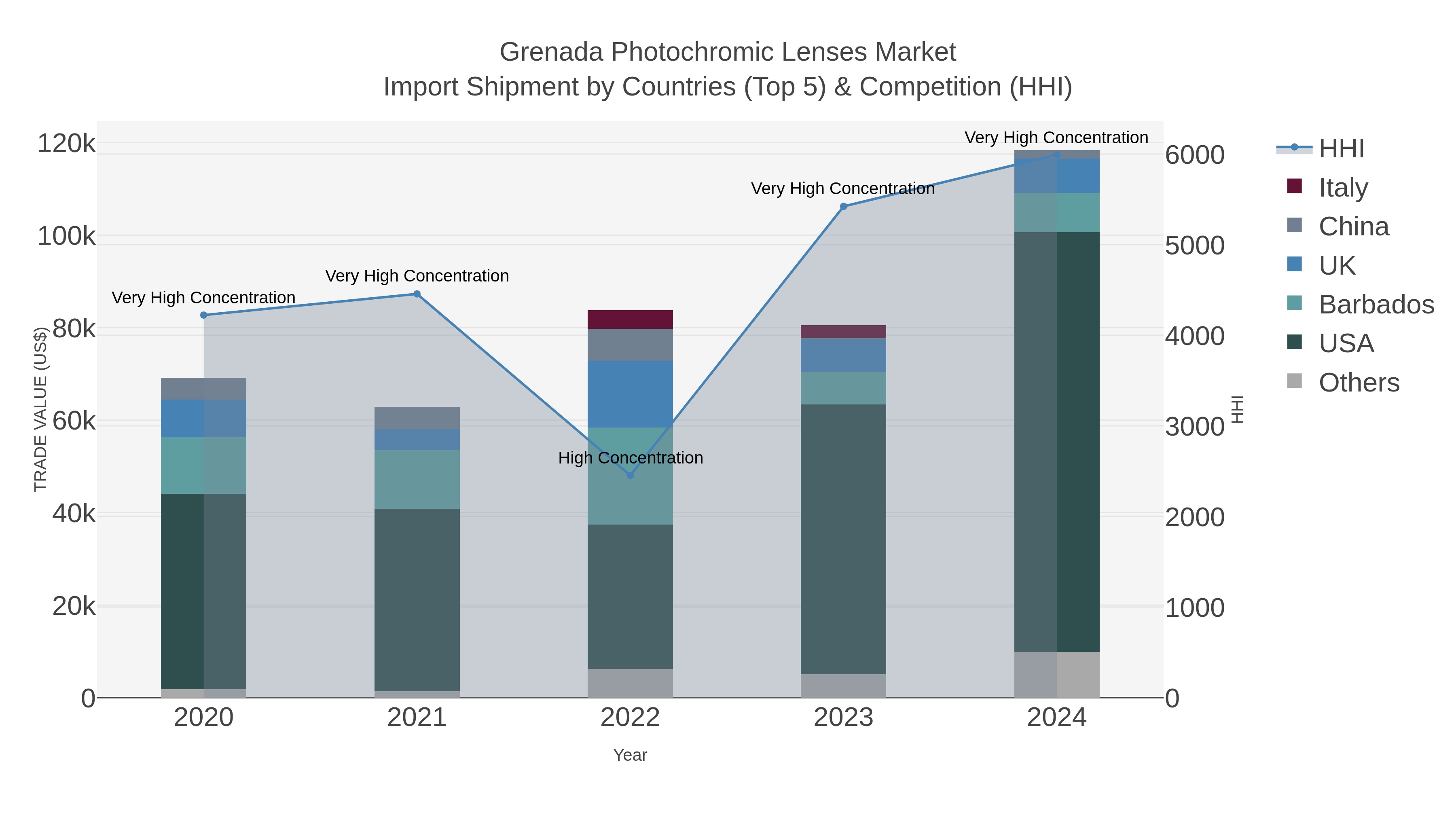Grenada Photochromic Lenses Market Import Shipment by Countries (Top 5) & Competition (HHI)