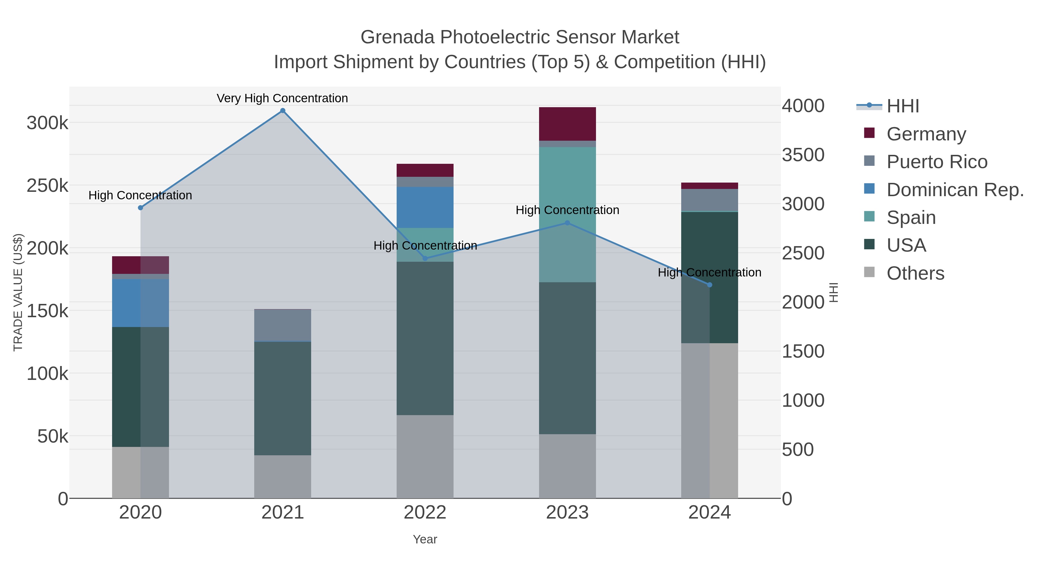 Grenada Photoelectric Sensor Market Import Shipment by Countries (Top 5) & Competition (HHI)