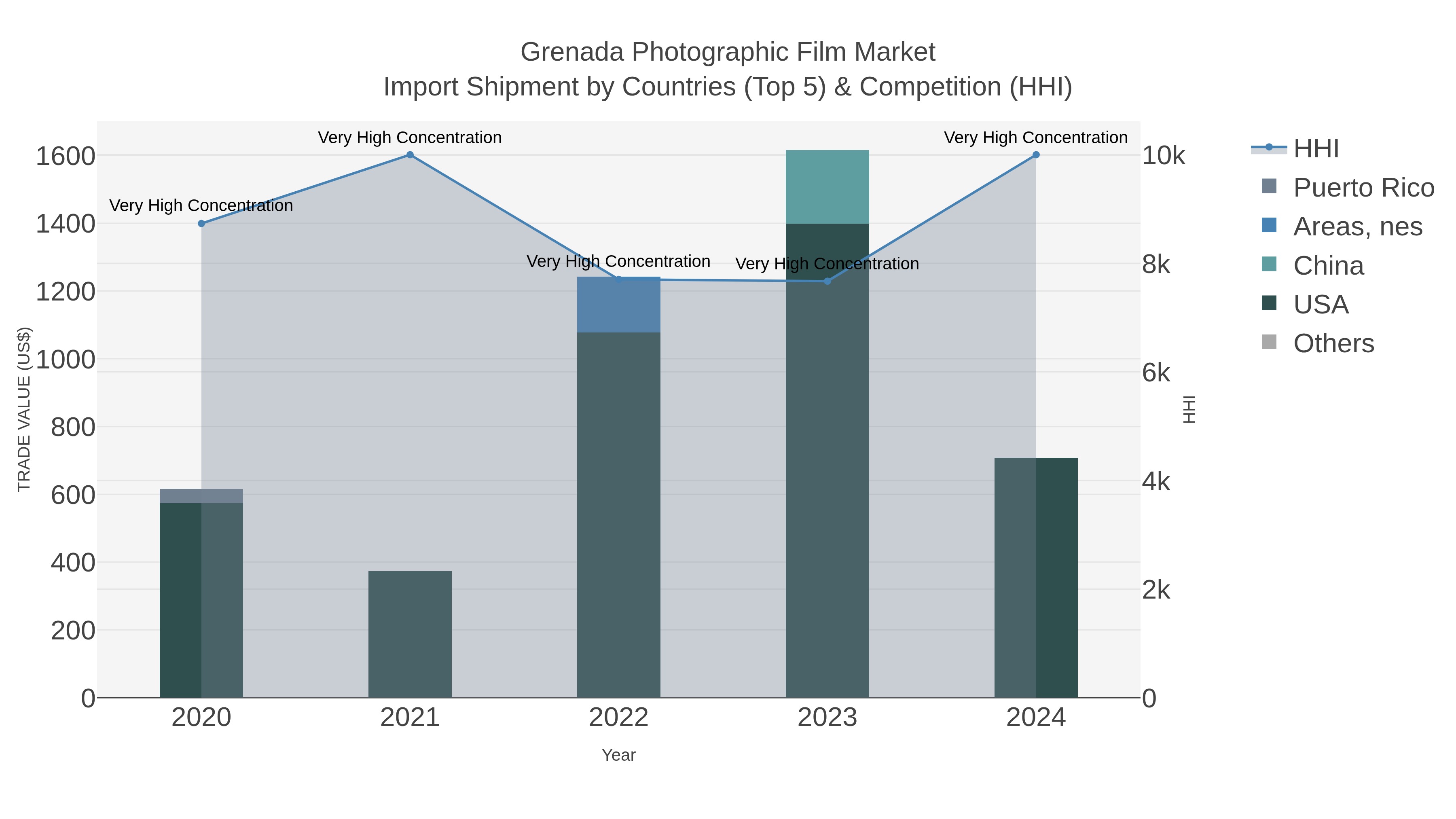 Grenada Photographic Film Market Import Shipment by Countries (Top 5) & Competition (HHI)
