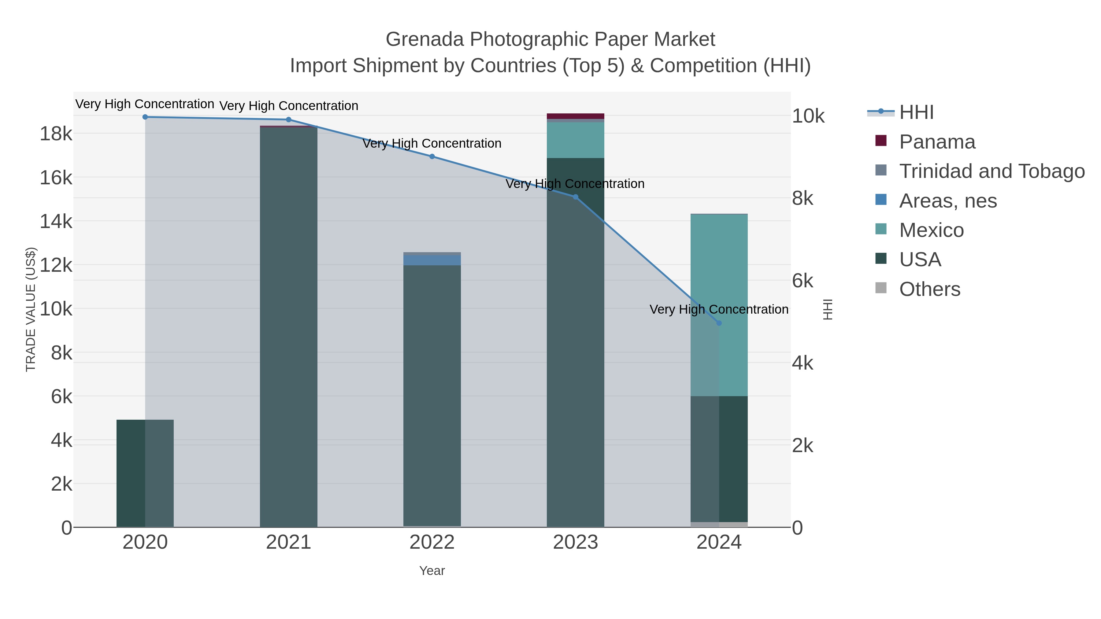 Grenada Photographic Paper Market Import Shipment by Countries (Top 5) & Competition (HHI)