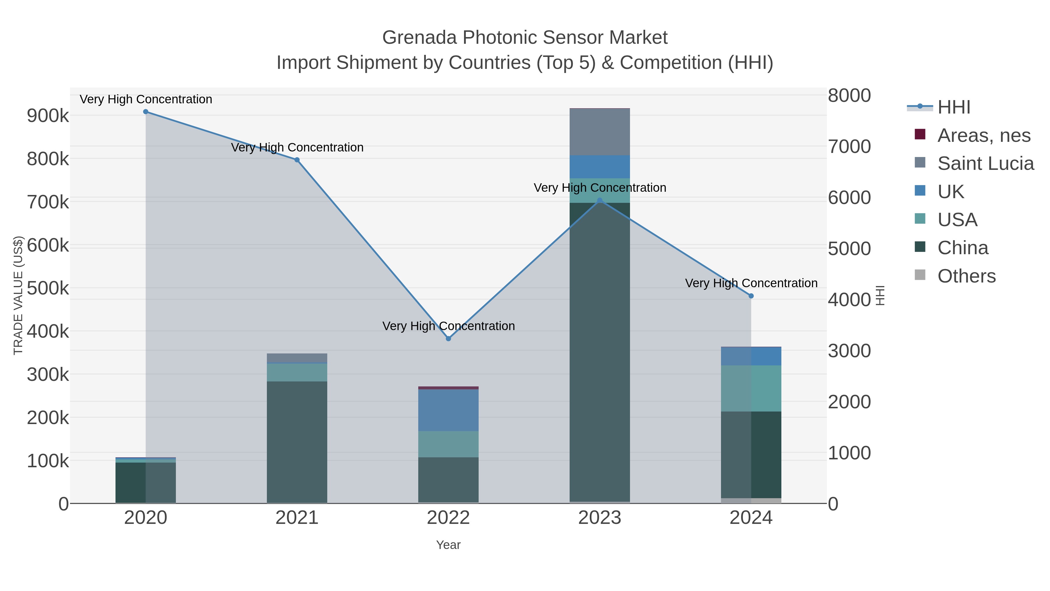 Grenada Photonic Sensor Market Import Shipment by Countries (Top 5) & Competition (HHI)