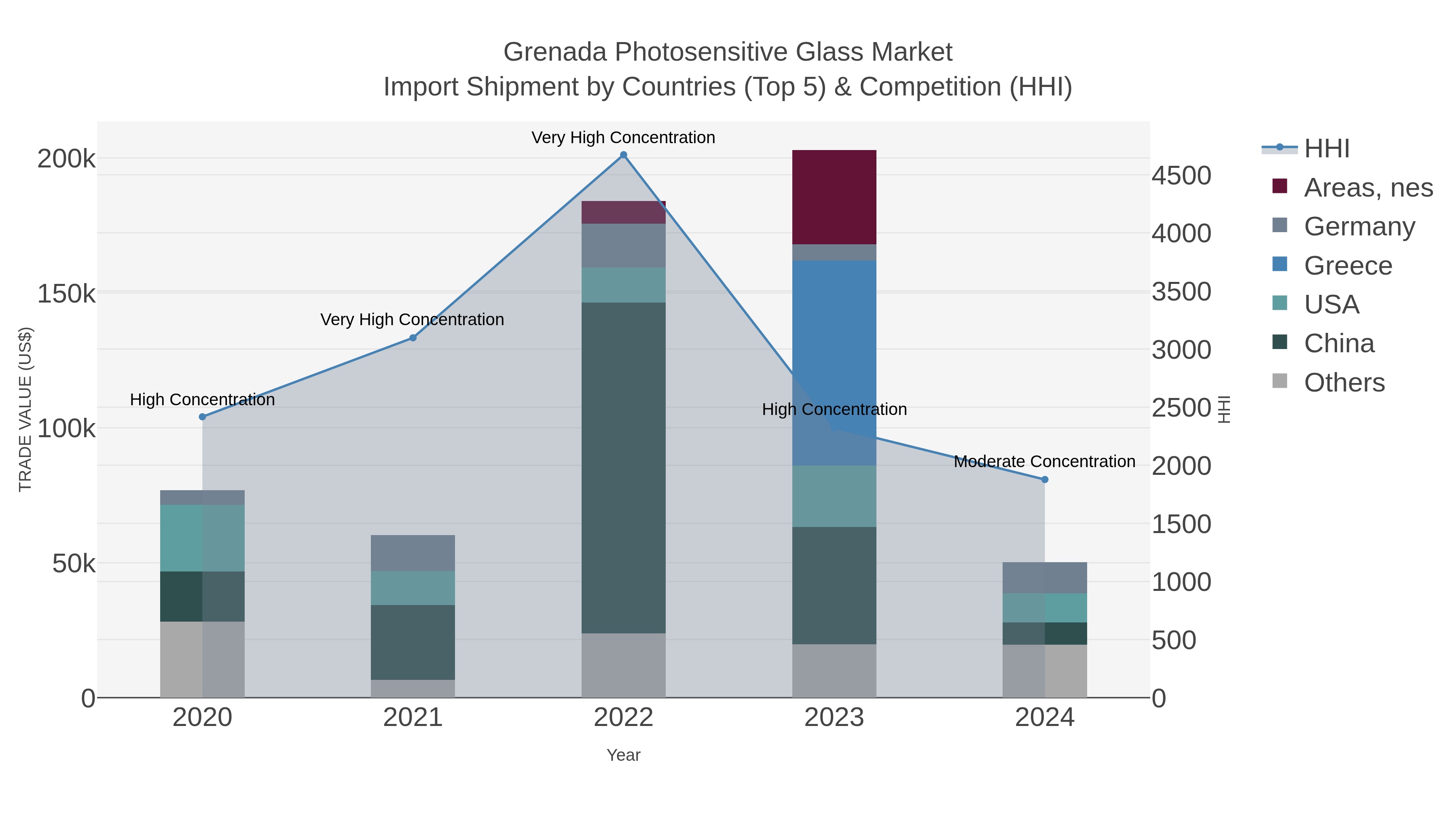 Grenada Photosensitive Glass Market Import Shipment by Countries (Top 5) & Competition (HHI)