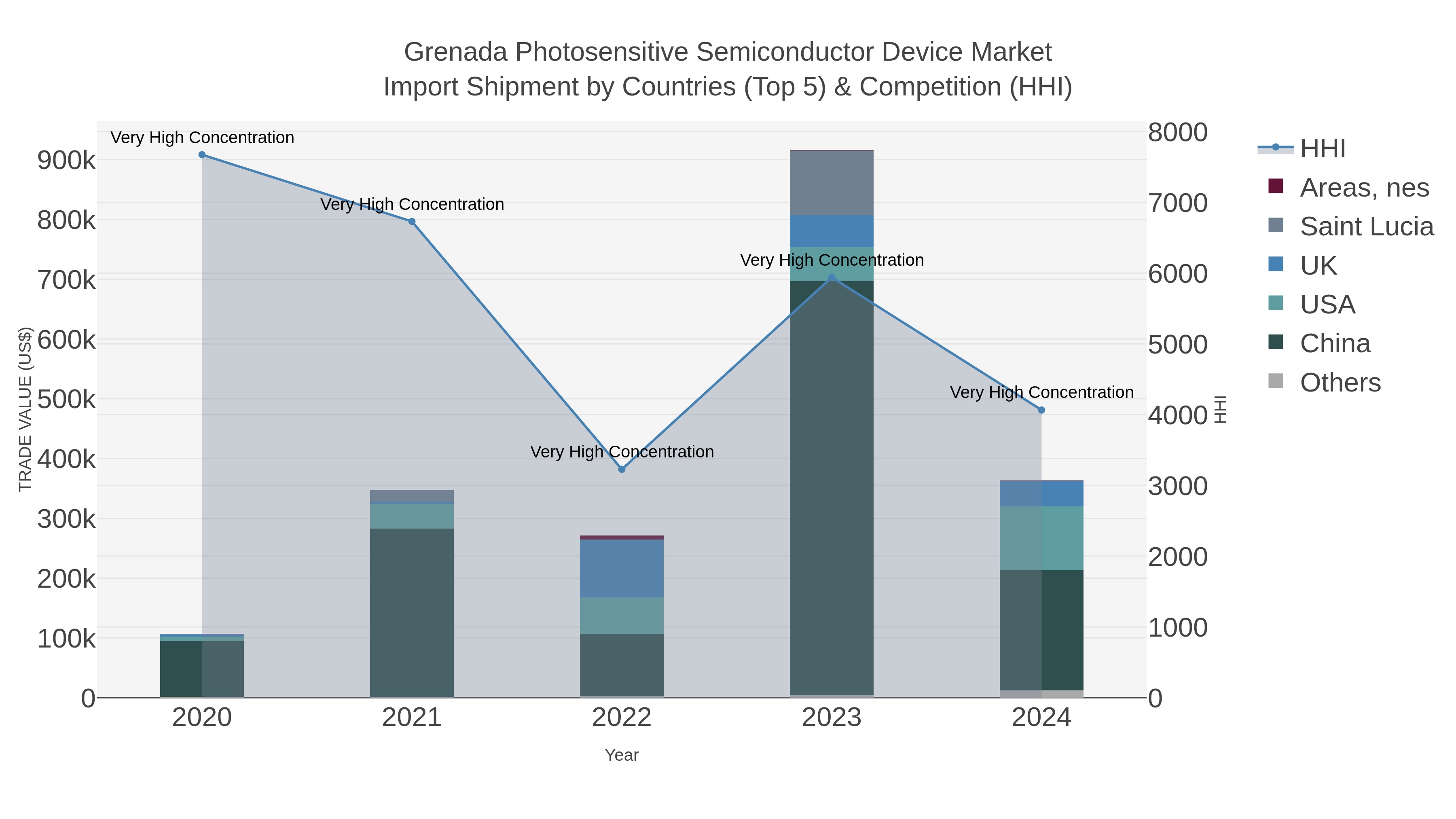 Grenada Photosensitive Semiconductor Device Market Import Shipment by Countries (Top 5) & Competition (HHI)