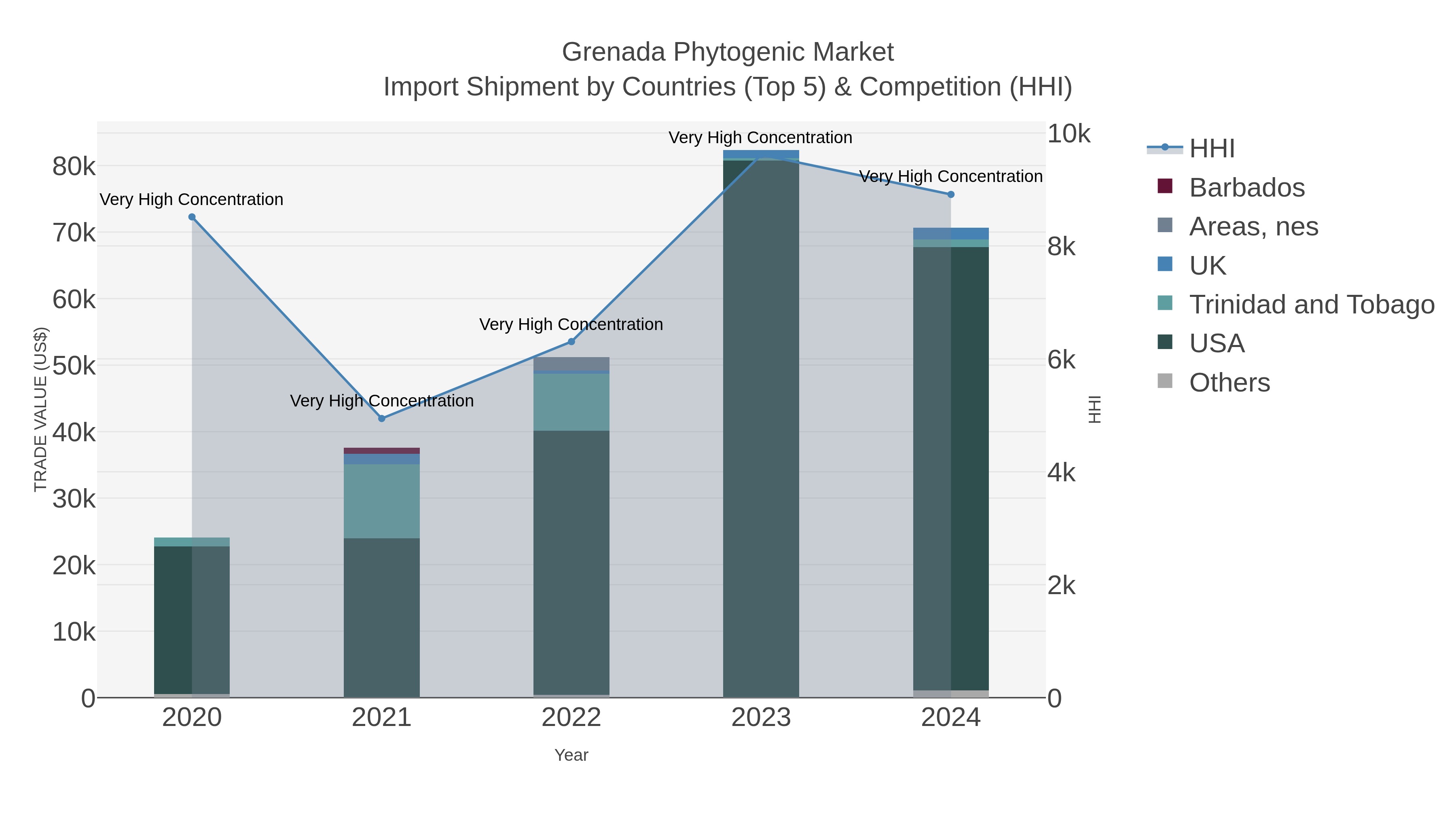 Grenada Phytogenic Market Import Shipment by Countries (Top 5) & Competition (HHI)