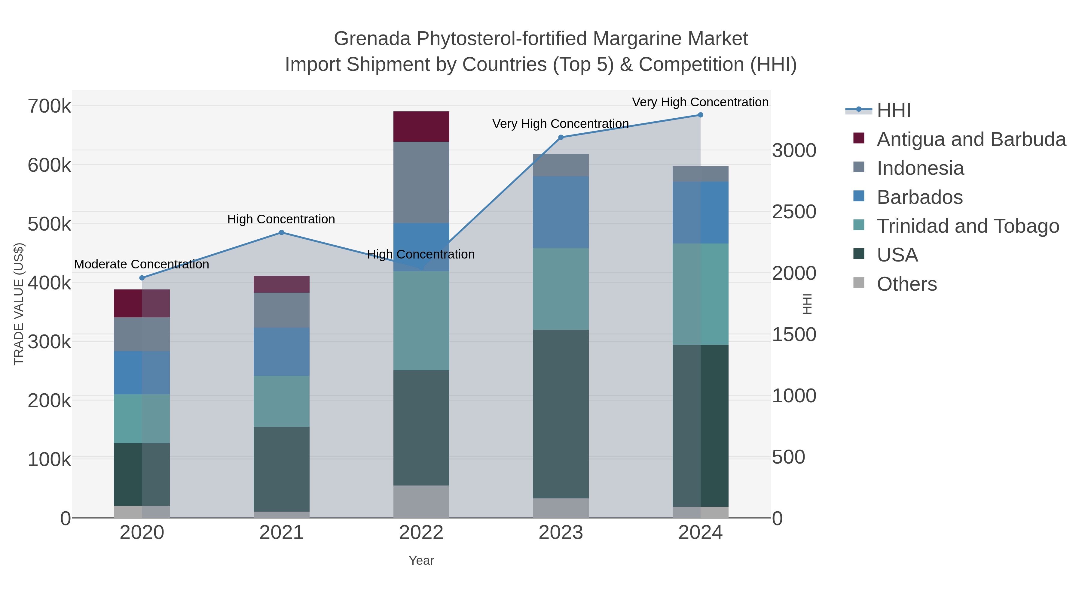 Grenada Phytosterol-fortified Margarine Market Import Shipment by Countries (Top 5) & Competition (HHI)
