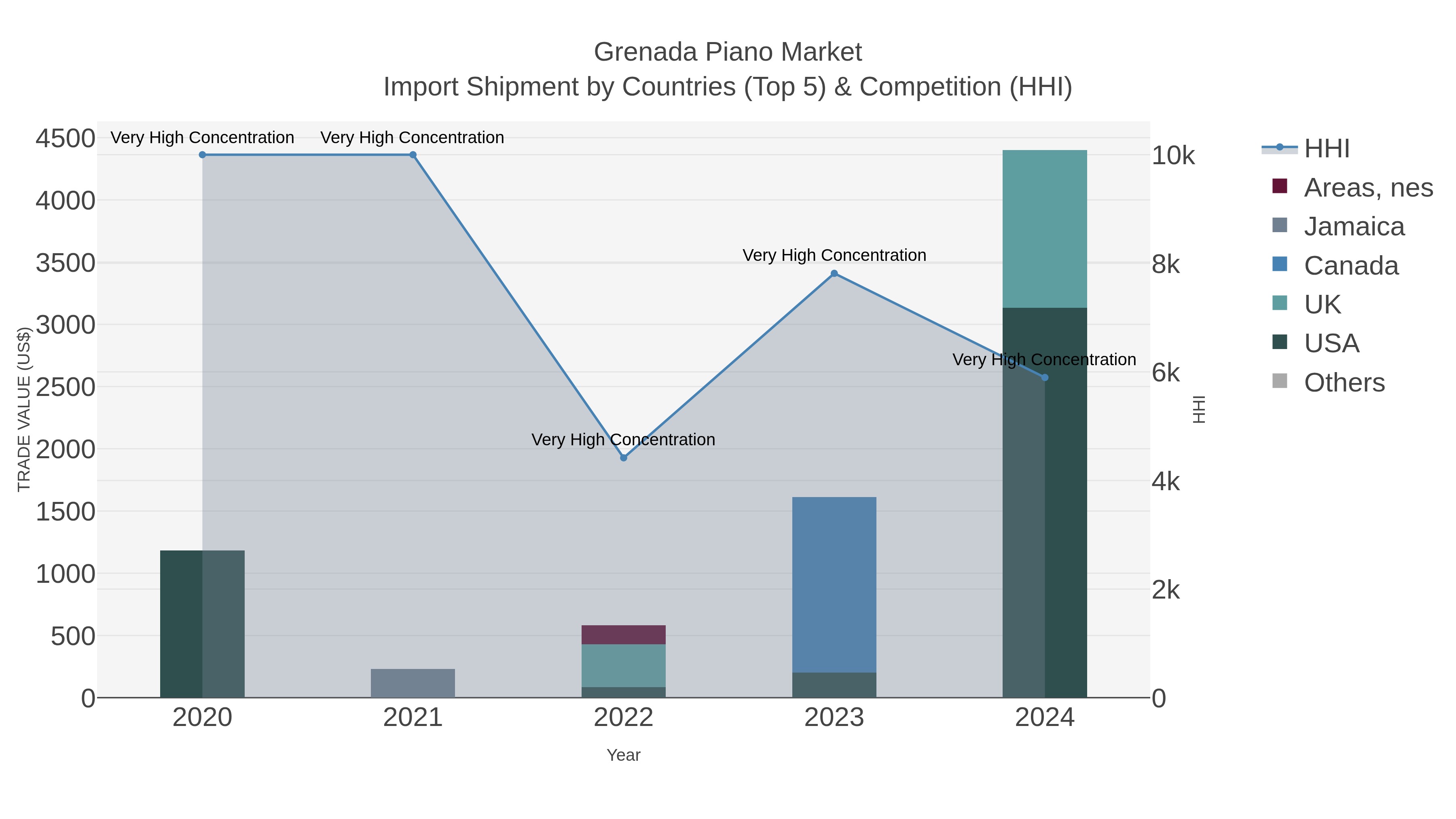 Grenada Piano Market Import Shipment by Countries (Top 5) & Competition (HHI)