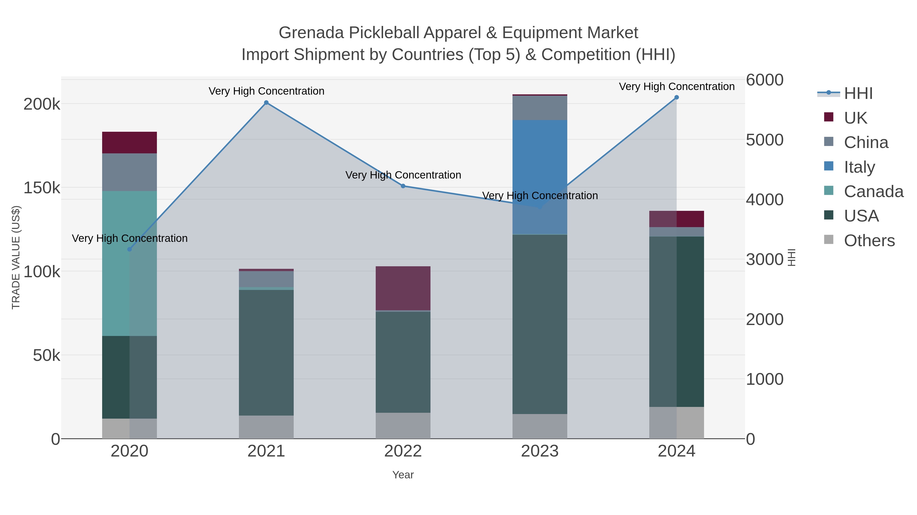 Grenada Pickleball Apparel & Equipment Market Import Shipment by Countries (Top 5) & Competition (HHI)
