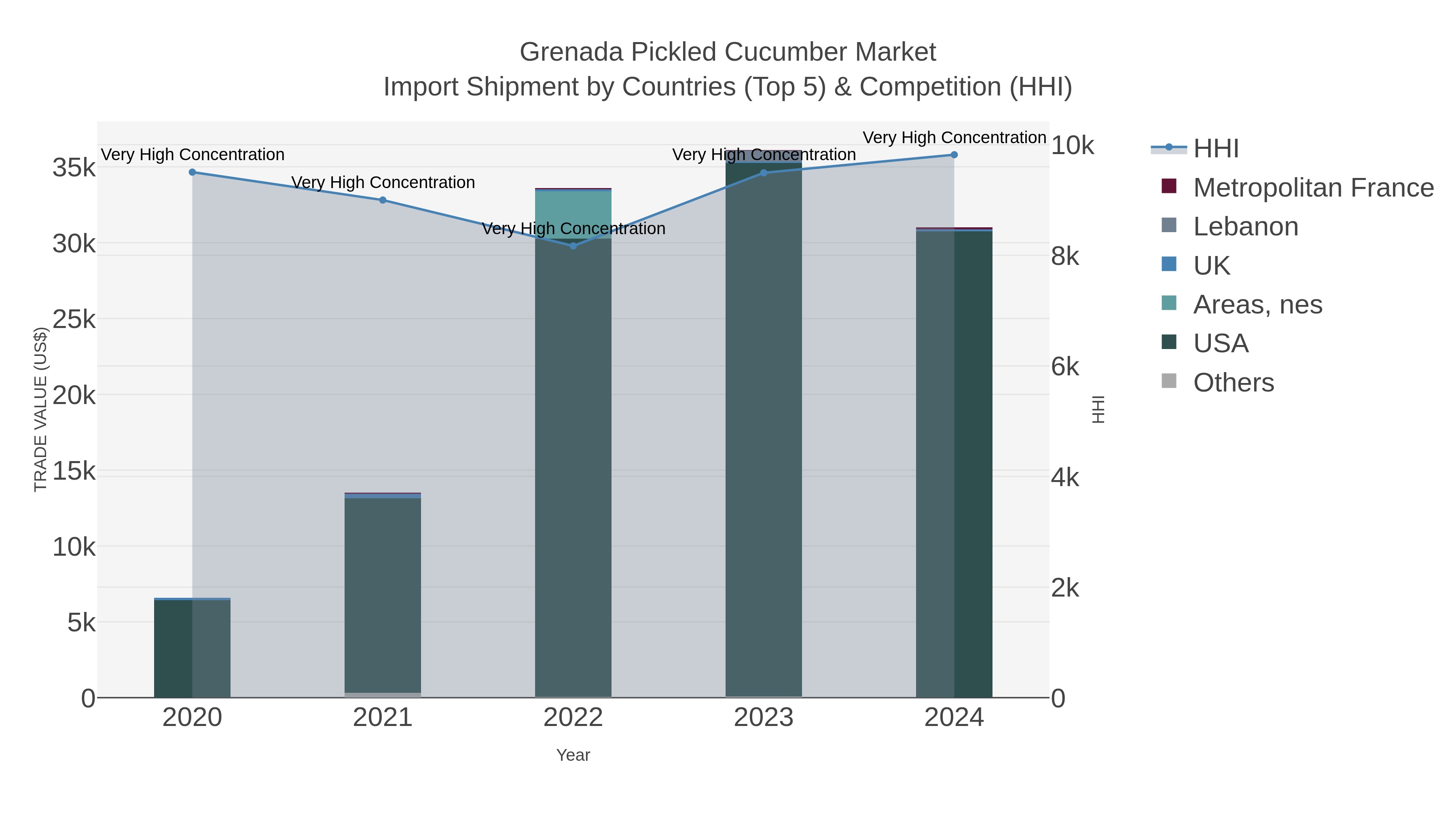 Grenada Pickled Cucumber Market Import Shipment by Countries (Top 5) & Competition (HHI)