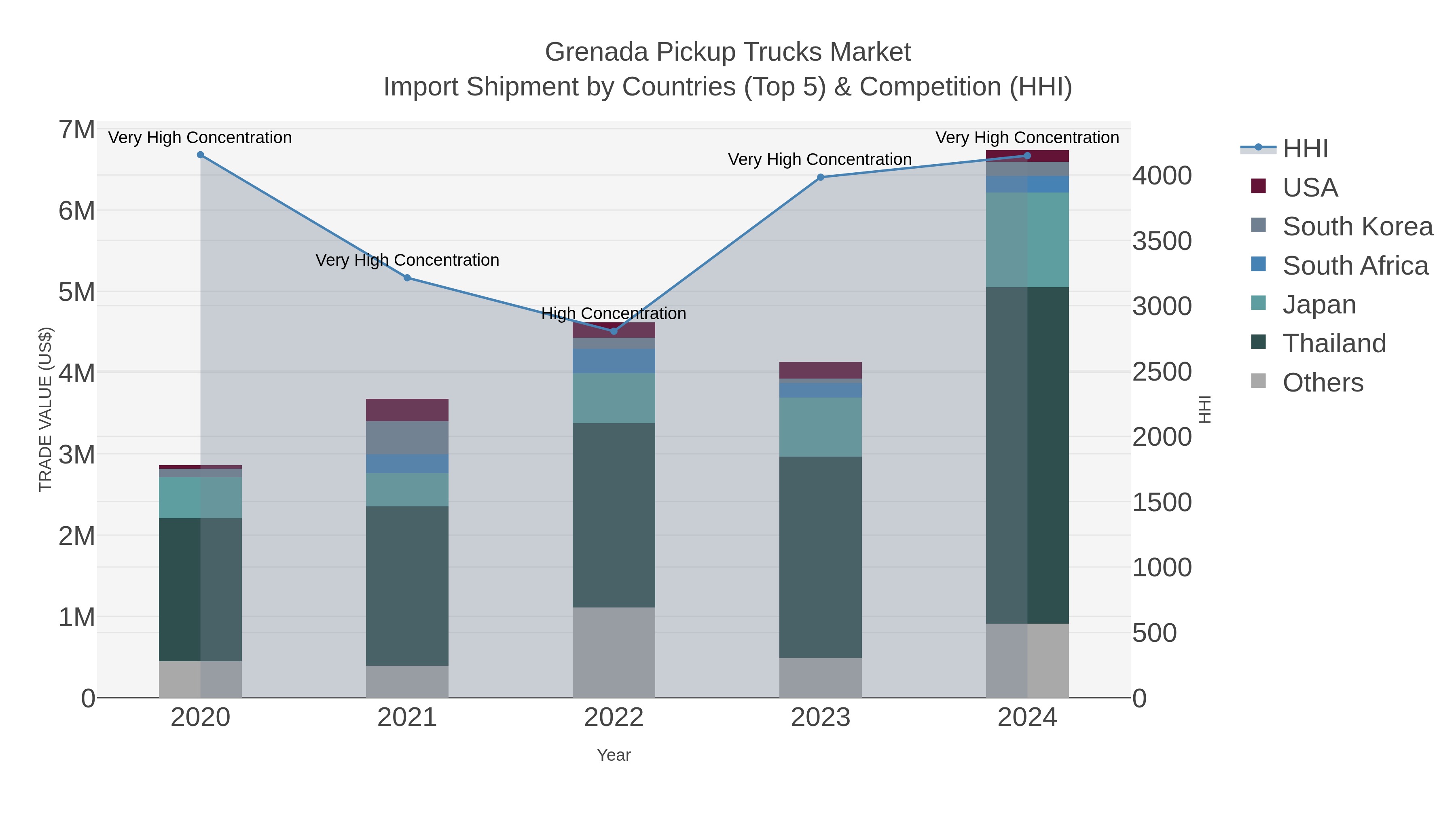Grenada Pickup Trucks Market Import Shipment by Countries (Top 5) & Competition (HHI)