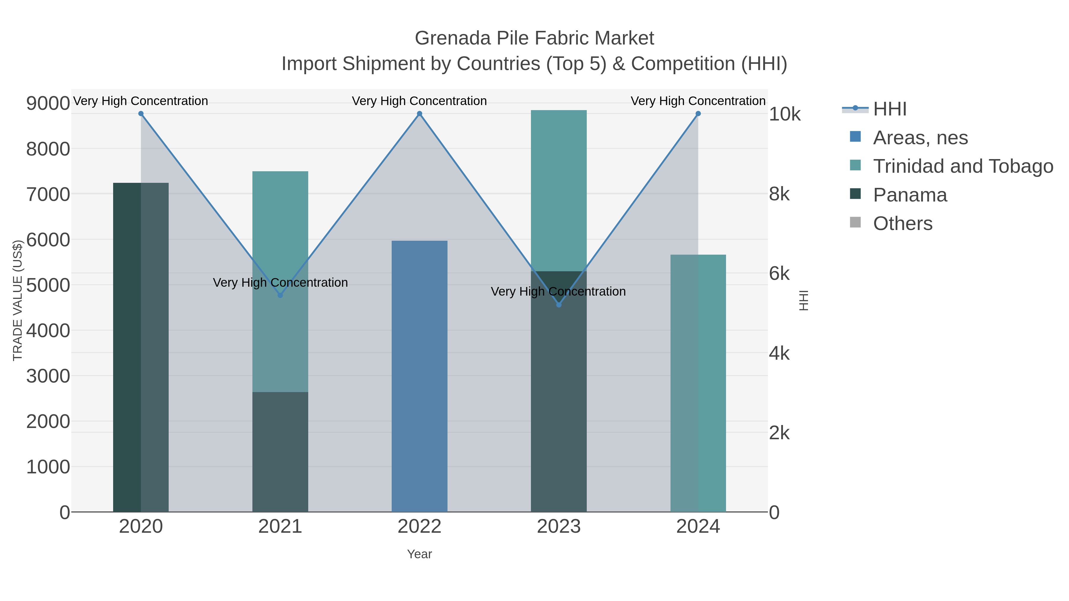 Grenada Pile Fabric Market Import Shipment by Countries (Top 5) & Competition (HHI)