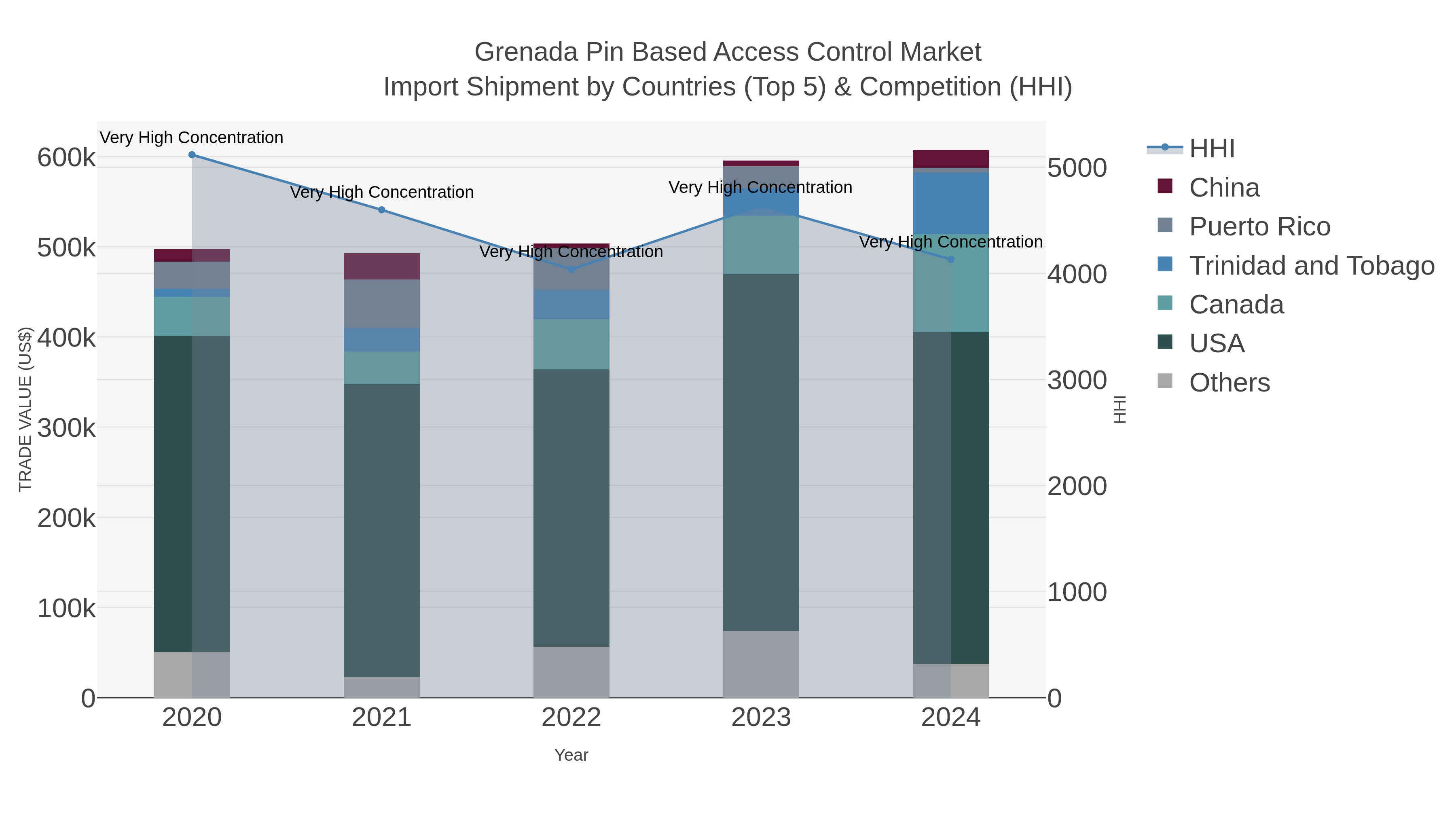 Grenada Pin Based Access Control Market Import Shipment by Countries (Top 5) & Competition (HHI)