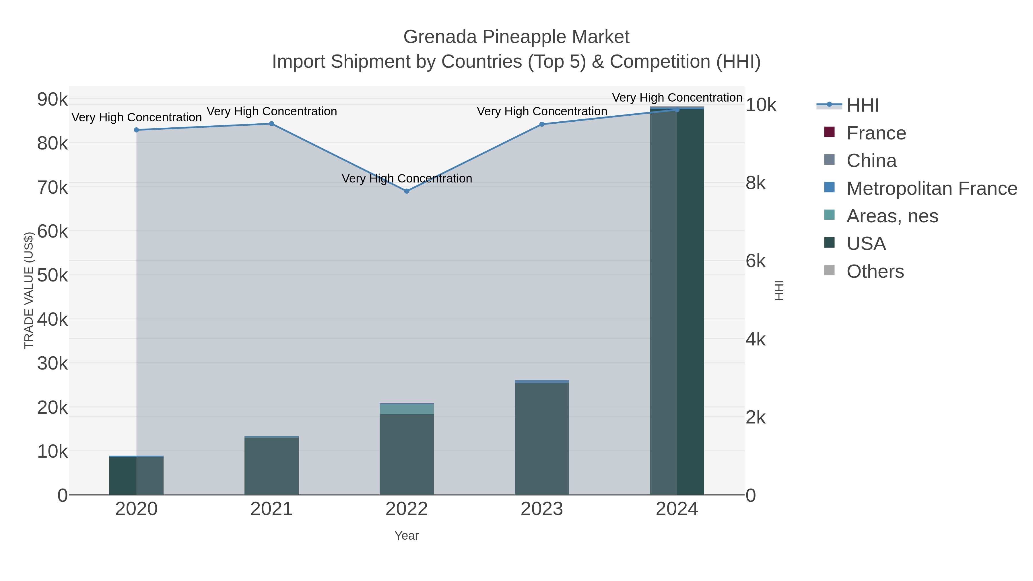 Grenada Pineapple Market Import Shipment by Countries (Top 5) & Competition (HHI)