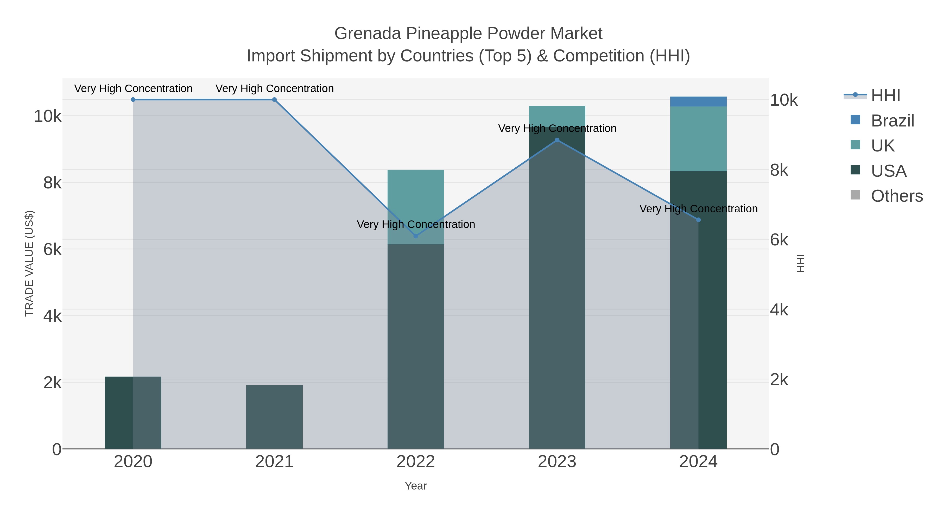 Grenada Pineapple Powder Market Import Shipment by Countries (Top 5) & Competition (HHI)