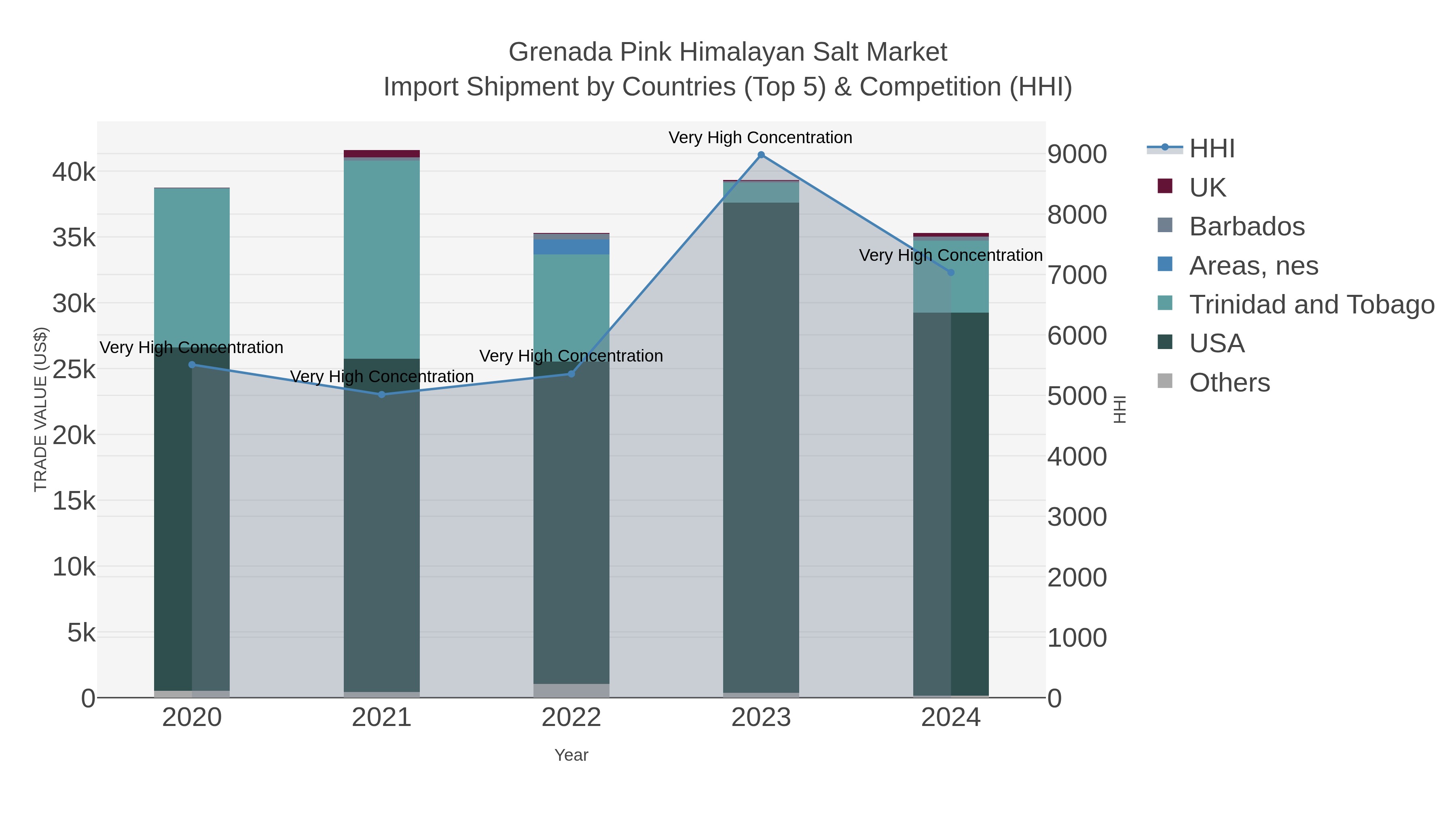 Grenada Pink Himalayan Salt Market Import Shipment by Countries (Top 5) & Competition (HHI)