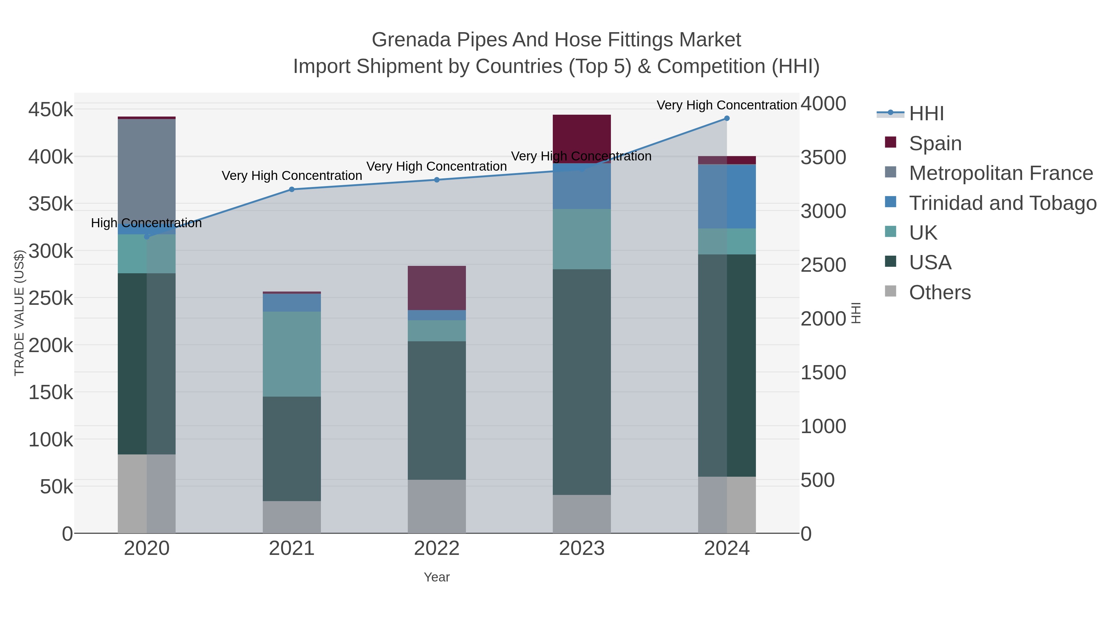 Grenada Pipes And Hose Fittings Market Import Shipment by Countries (Top 5) & Competition (HHI)
