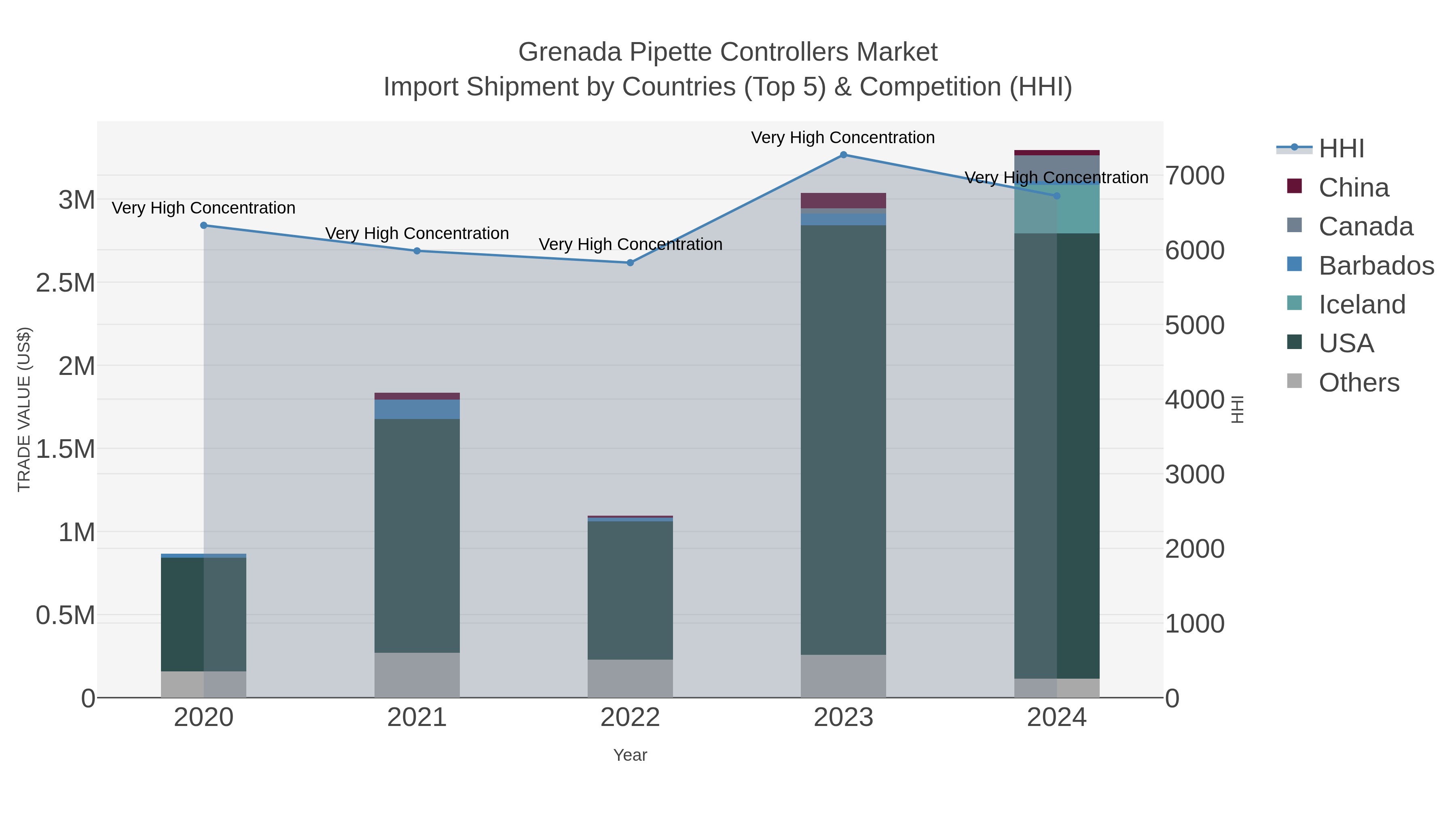 Grenada Pipette Controllers Market Import Shipment by Countries (Top 5) & Competition (HHI)