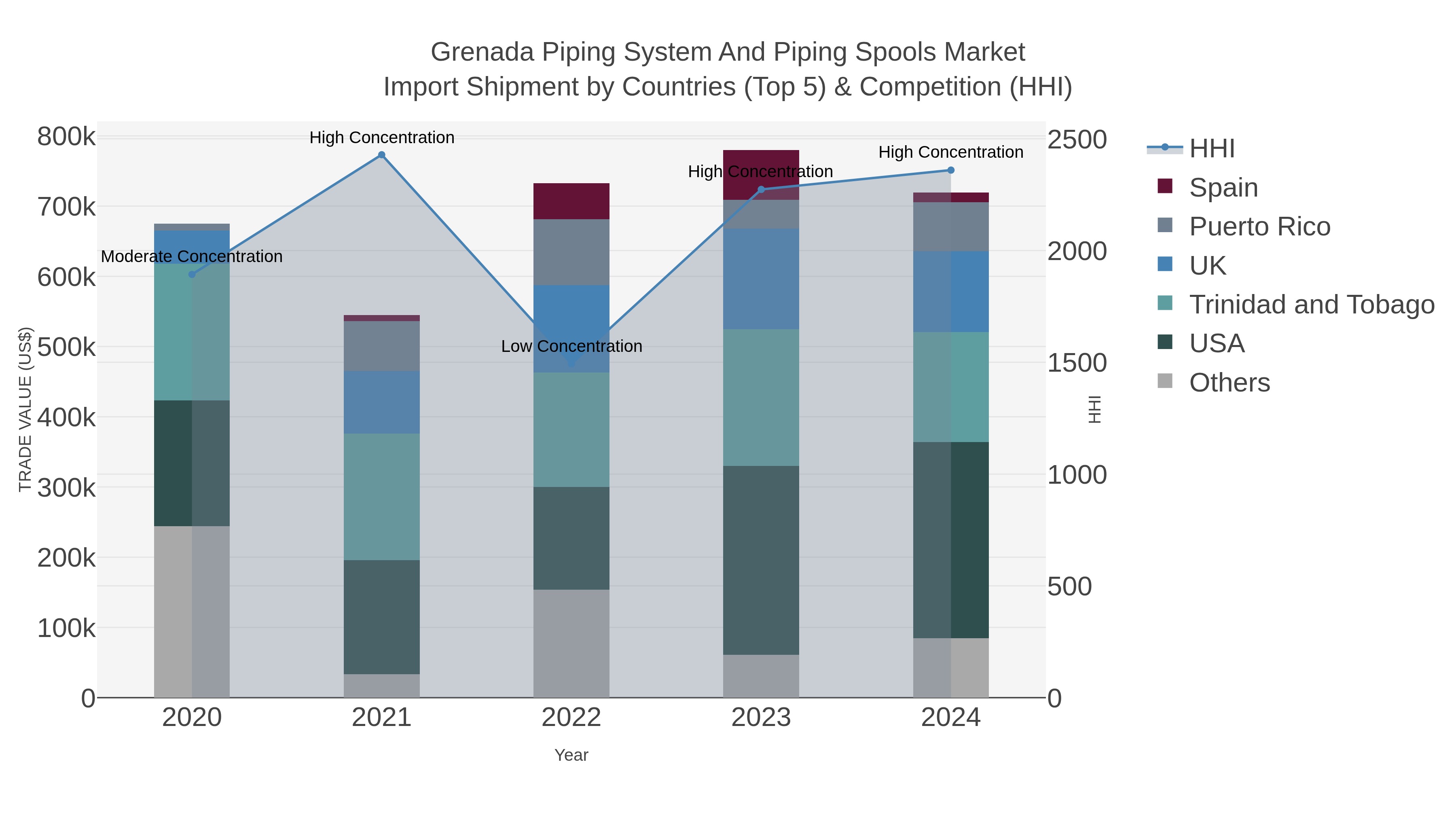 Grenada Piping System And Piping Spools Market Import Shipment by Countries (Top 5) & Competition (HHI)