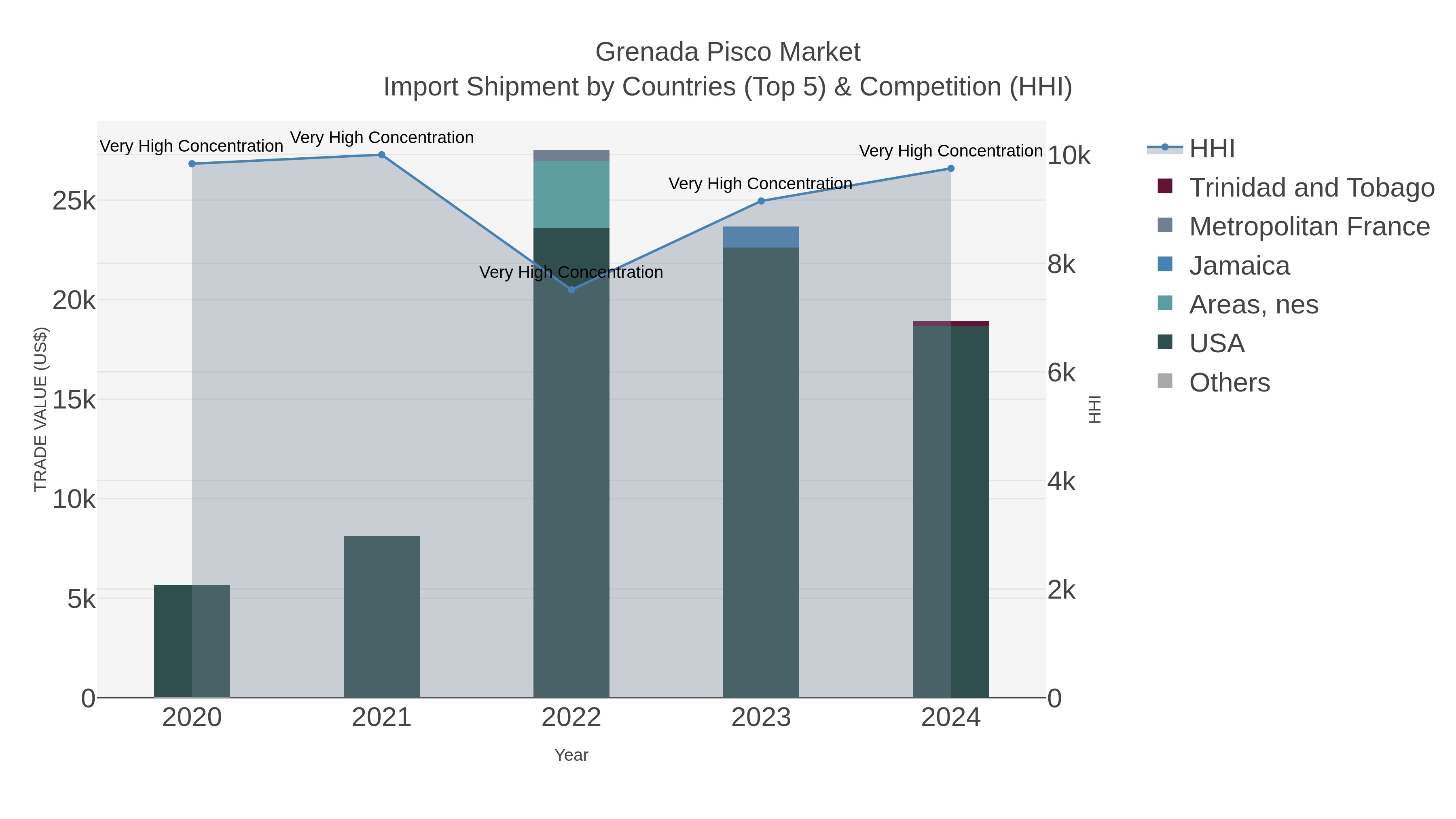 Grenada Pisco Market Import Shipment by Countries (Top 5) & Competition (HHI)