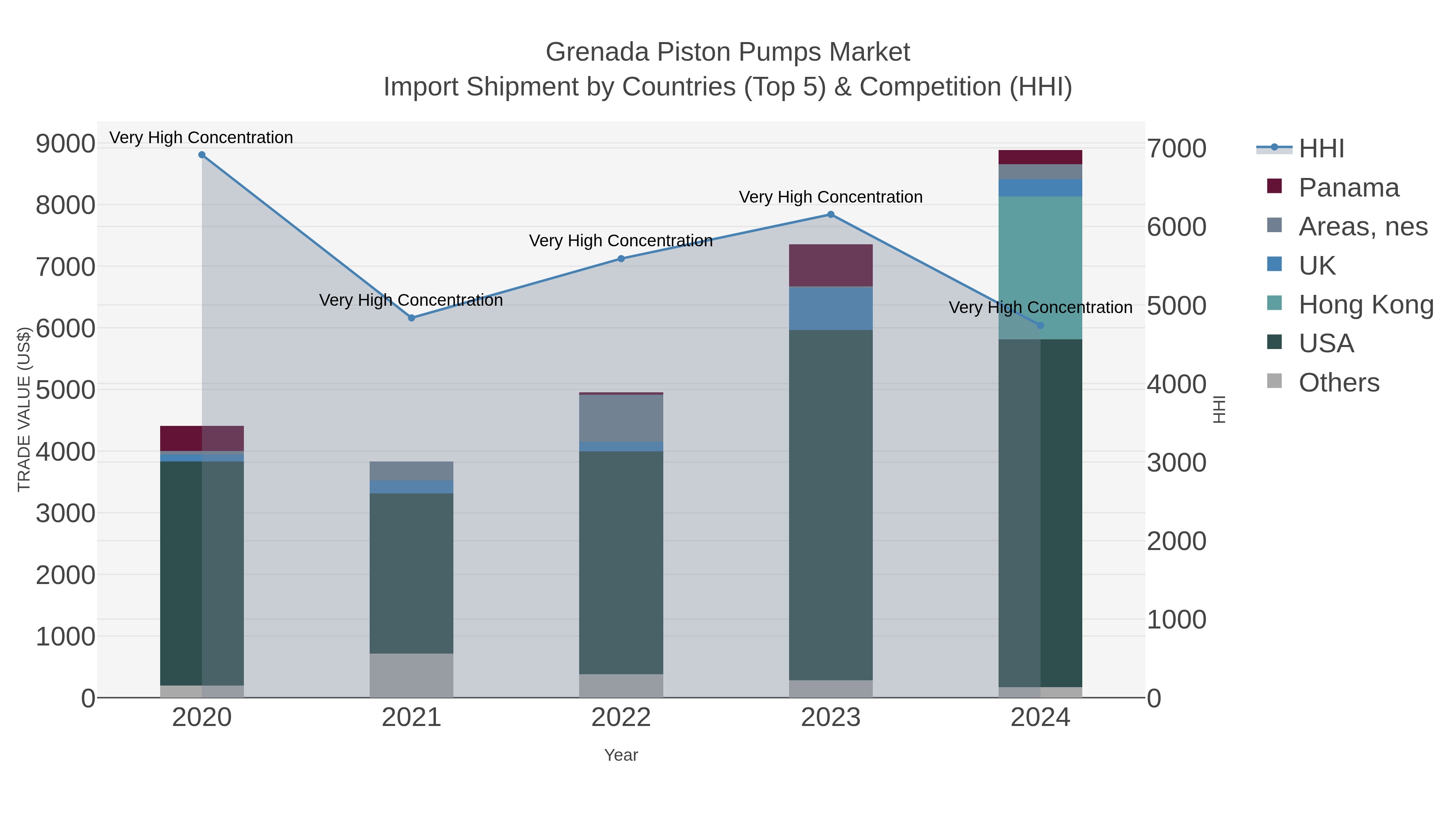 Grenada Piston Pumps Market Import Shipment by Countries (Top 5) & Competition (HHI)