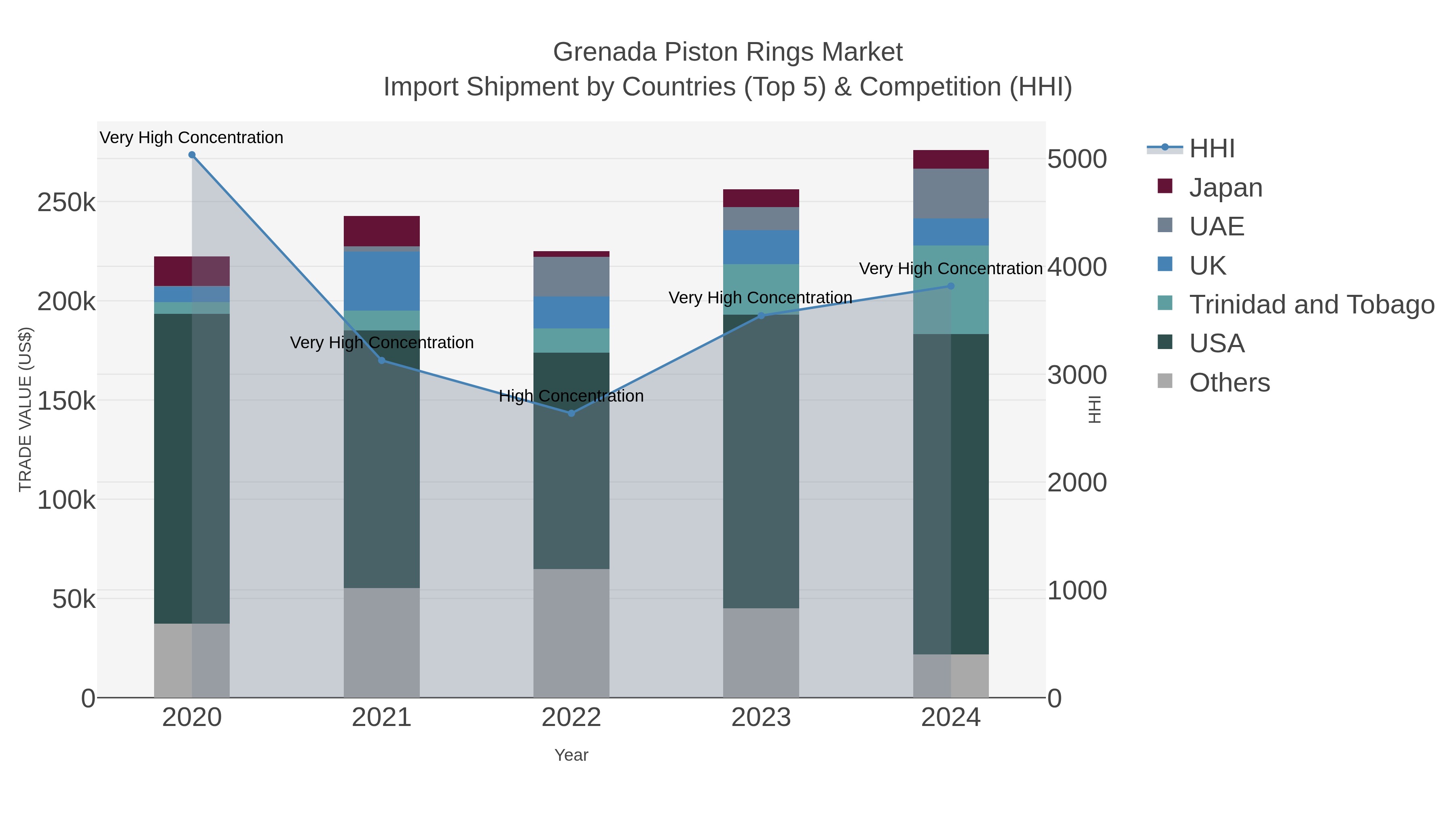 Grenada Piston Rings Market Import Shipment by Countries (Top 5) & Competition (HHI)