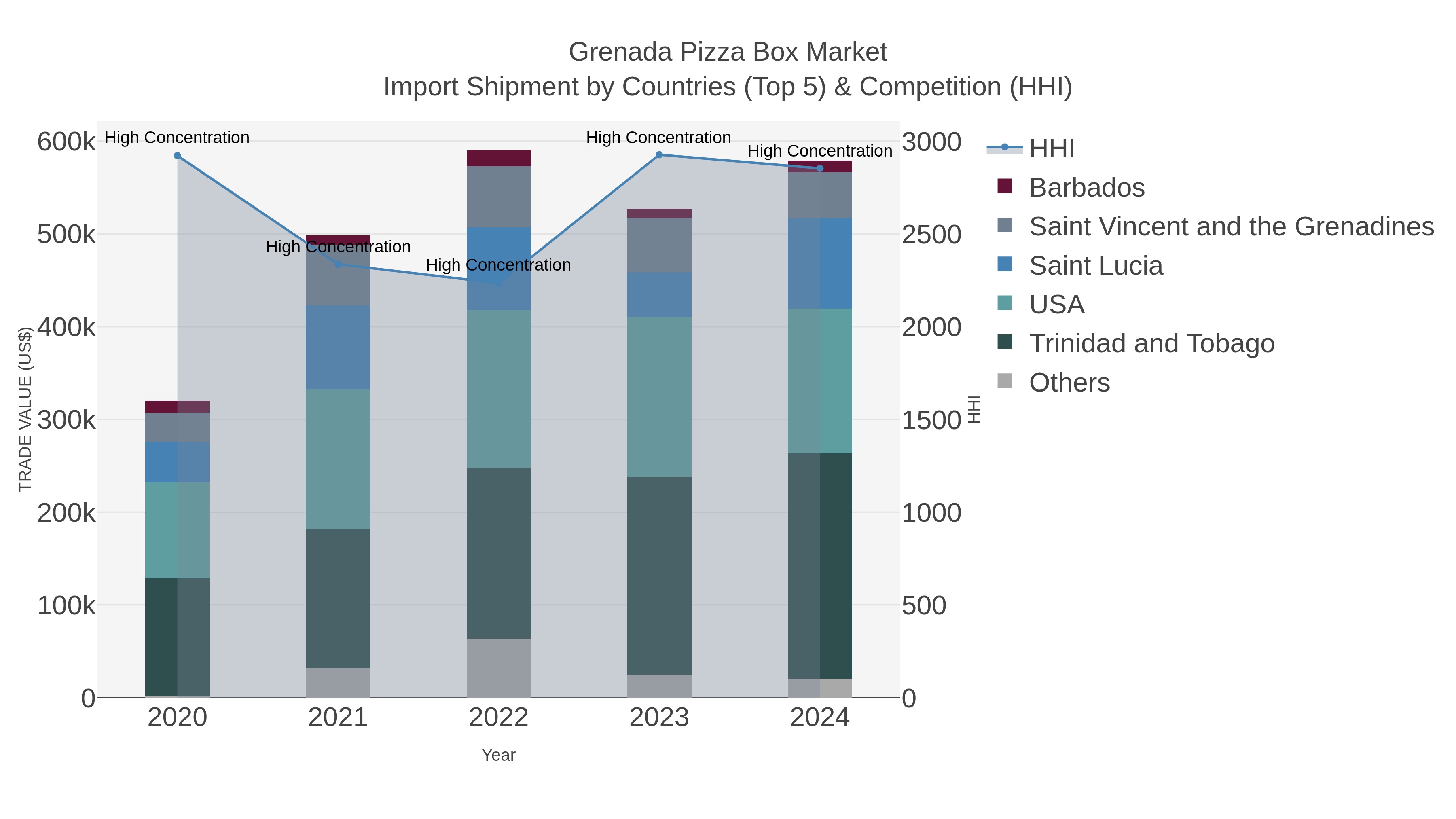 Grenada Pizza Box Market Import Shipment by Countries (Top 5) & Competition (HHI)