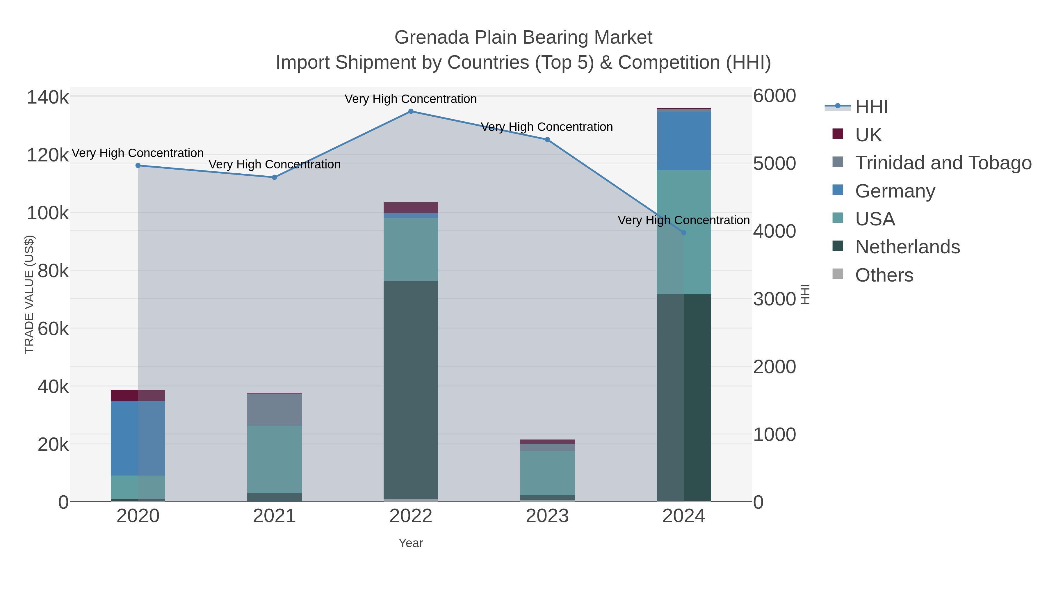 Grenada Plain Bearing Market Import Shipment by Countries (Top 5) & Competition (HHI)