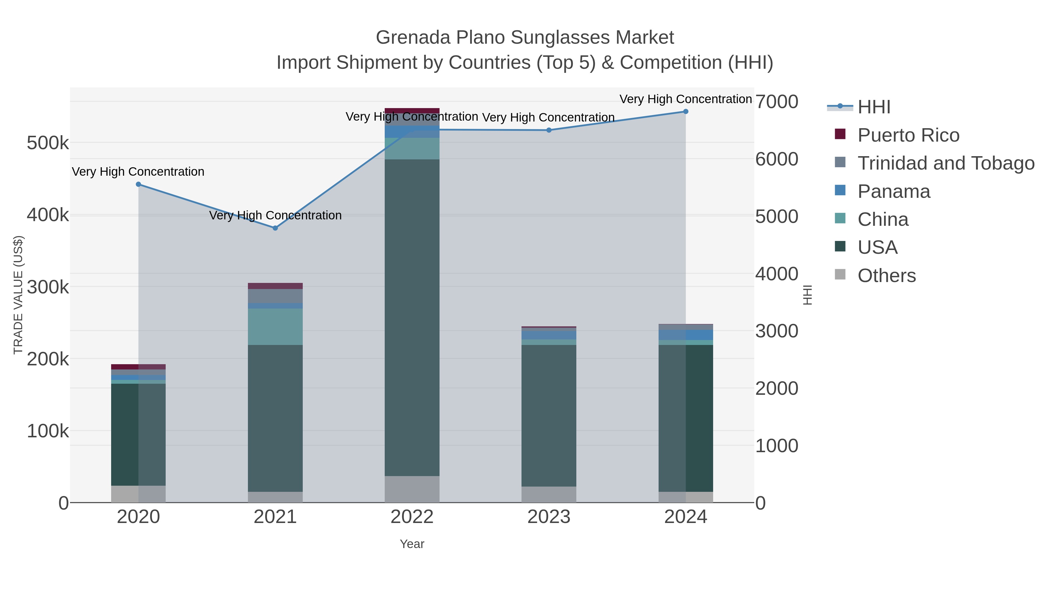 Grenada Plano Sunglasses Market Import Shipment by Countries (Top 5) & Competition (HHI)