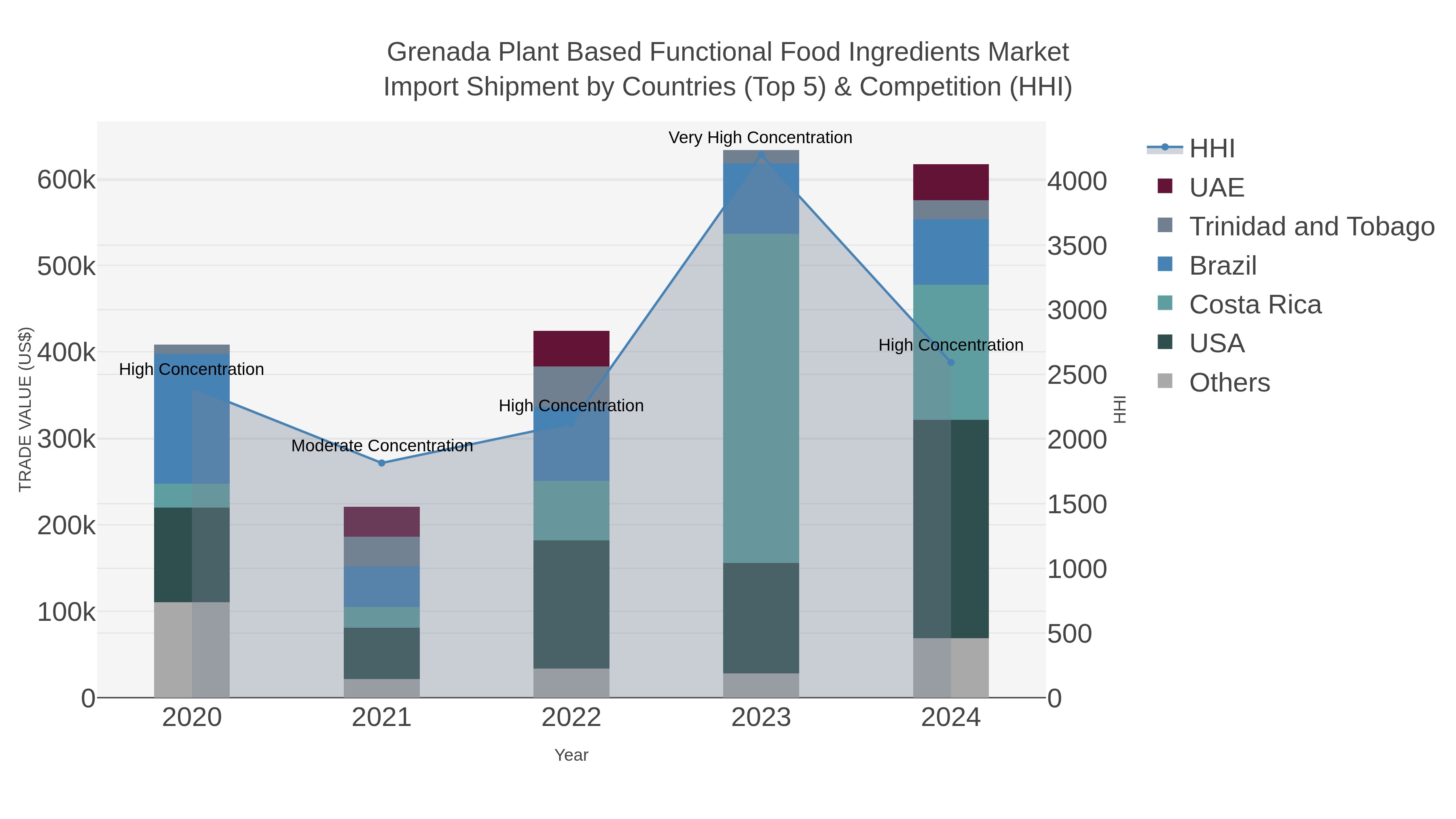 Grenada Plant Based Functional Food Ingredients Market Import Shipment by Countries (Top 5) & Competition (HHI)