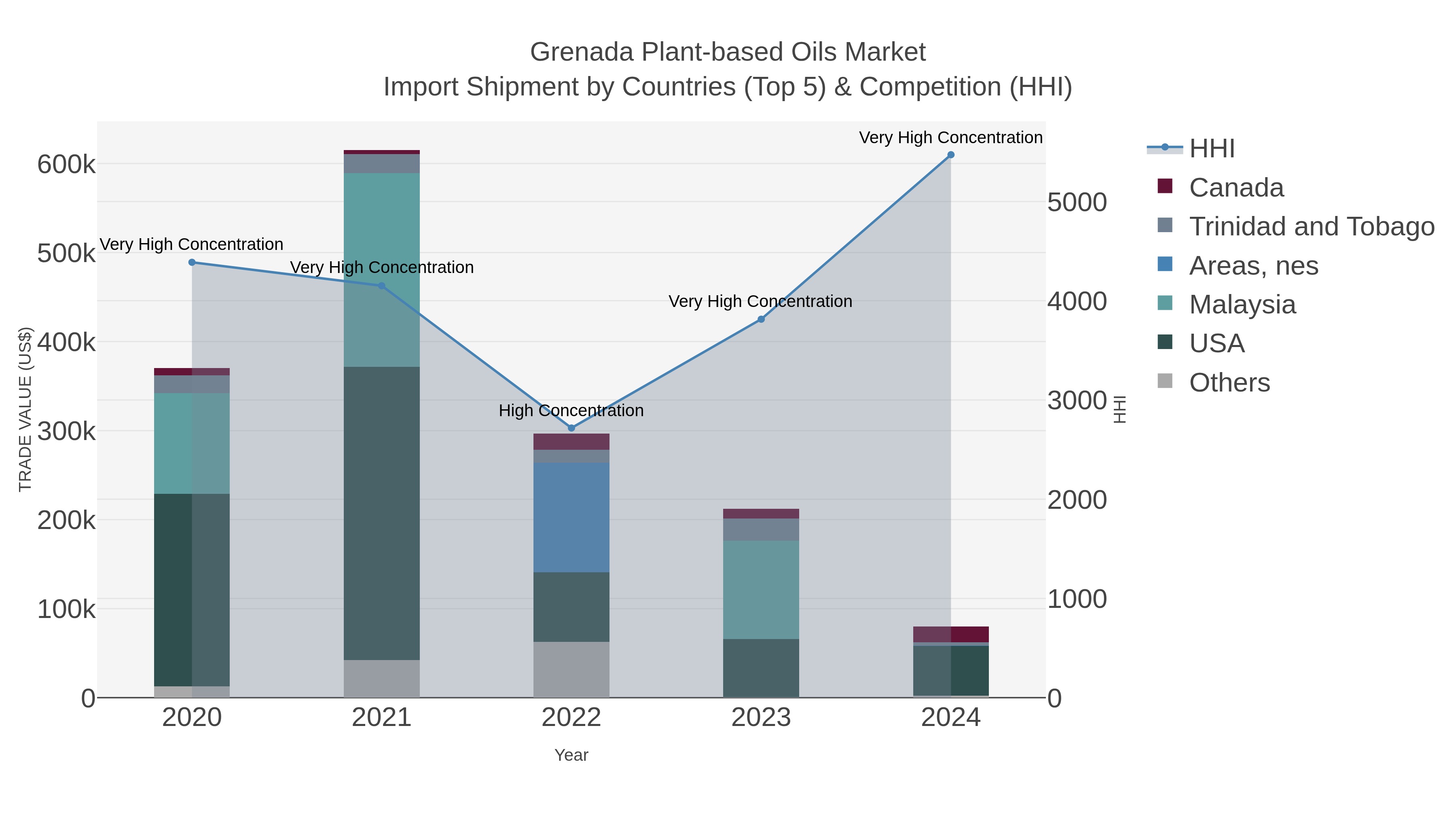 Grenada Plant-based Oils Market Import Shipment by Countries (Top 5) & Competition (HHI)
