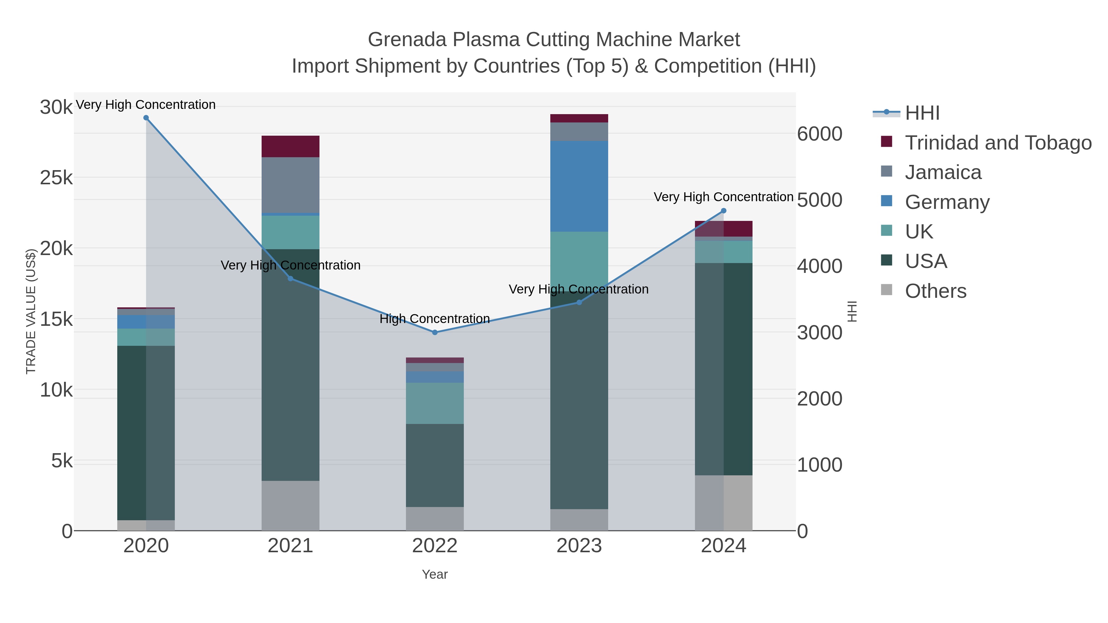 Grenada Plasma Cutting Machine Market Import Shipment by Countries (Top 5) & Competition (HHI)