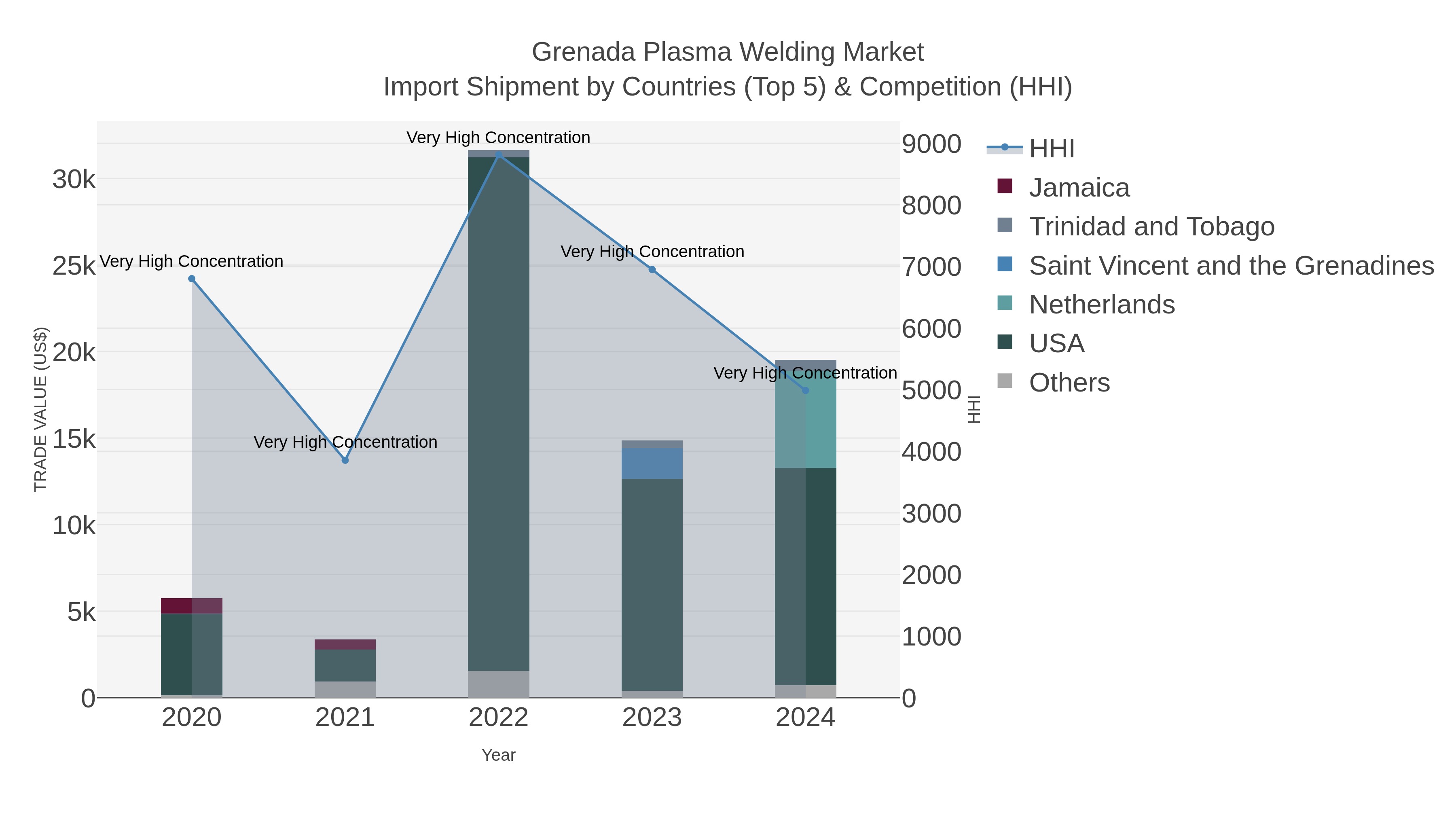 Grenada Plasma Welding Market Import Shipment by Countries (Top 5) & Competition (HHI)