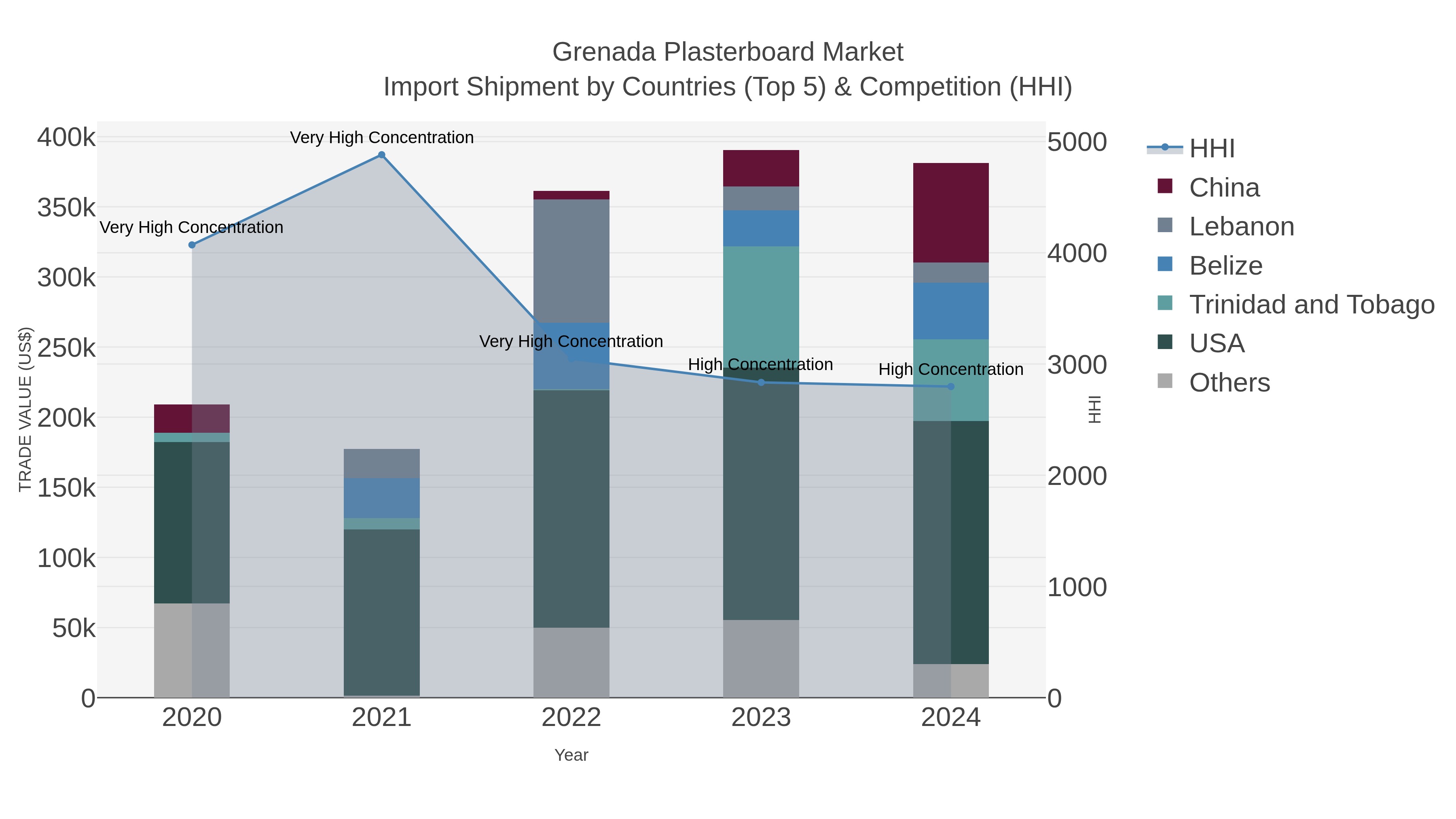 Grenada Plasterboard Market Import Shipment by Countries (Top 5) & Competition (HHI)