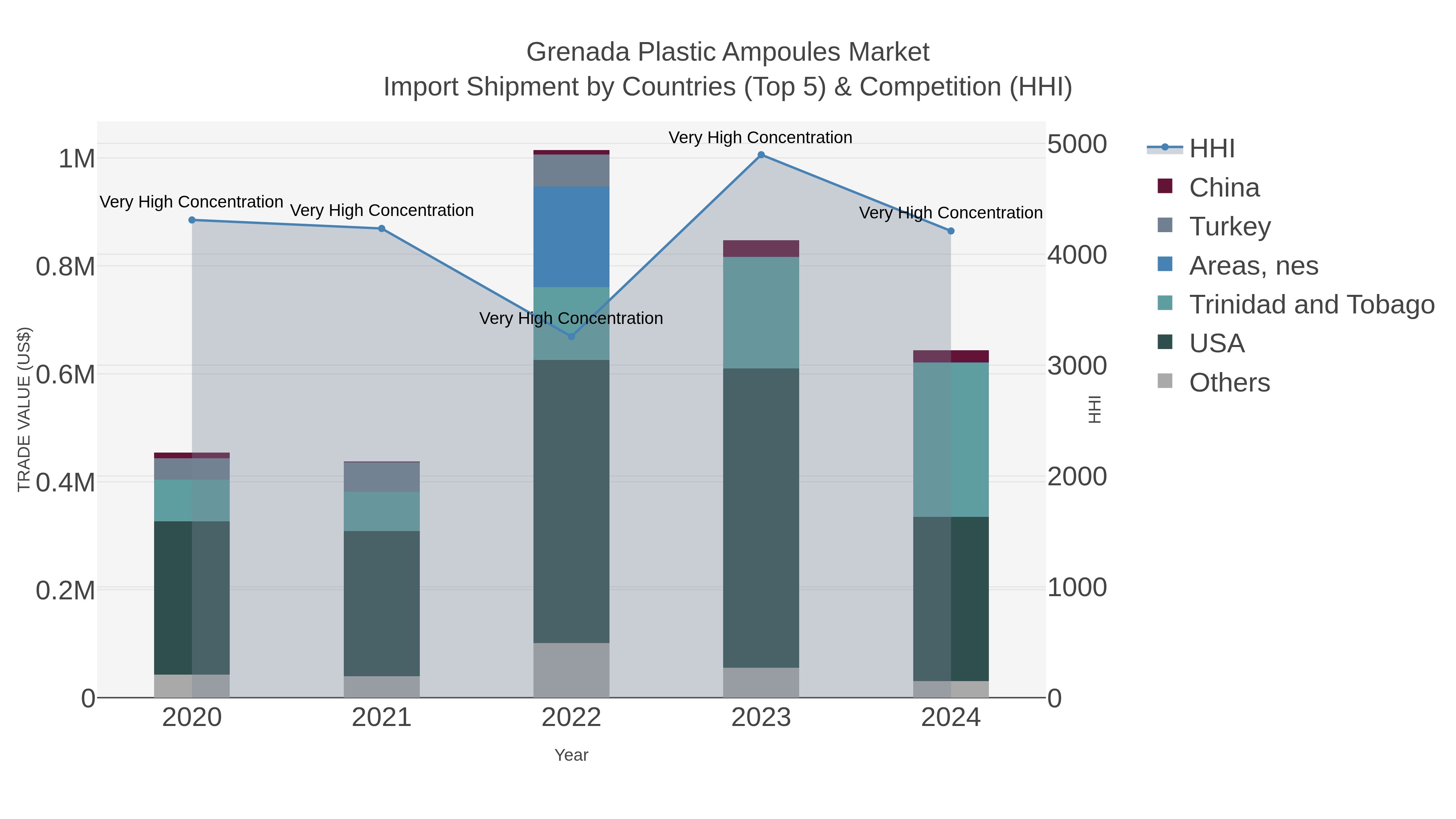 Grenada Plastic Ampoules Market Import Shipment by Countries (Top 5) & Competition (HHI)