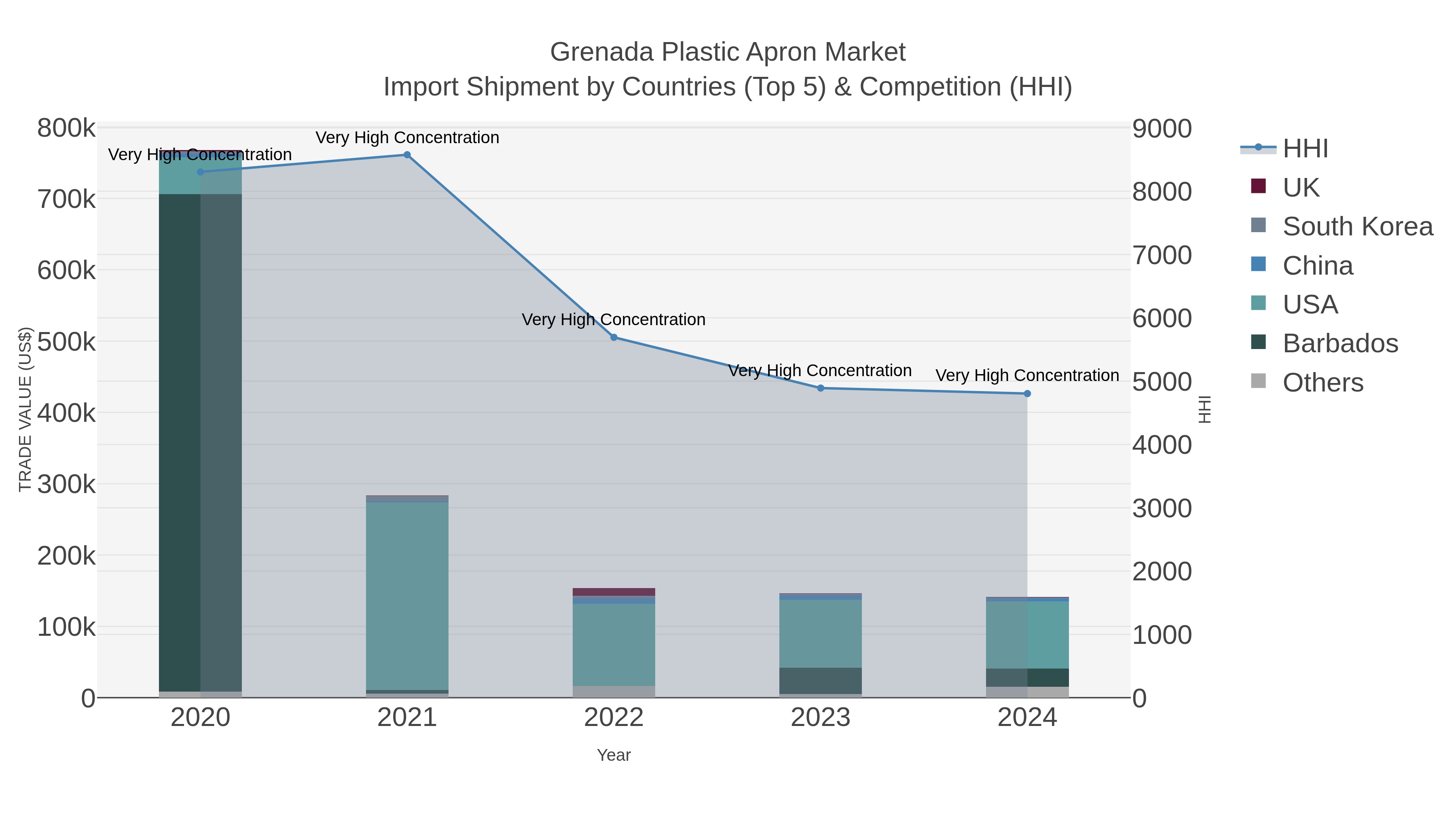 Grenada Plastic Apron Market Import Shipment by Countries (Top 5) & Competition (HHI)