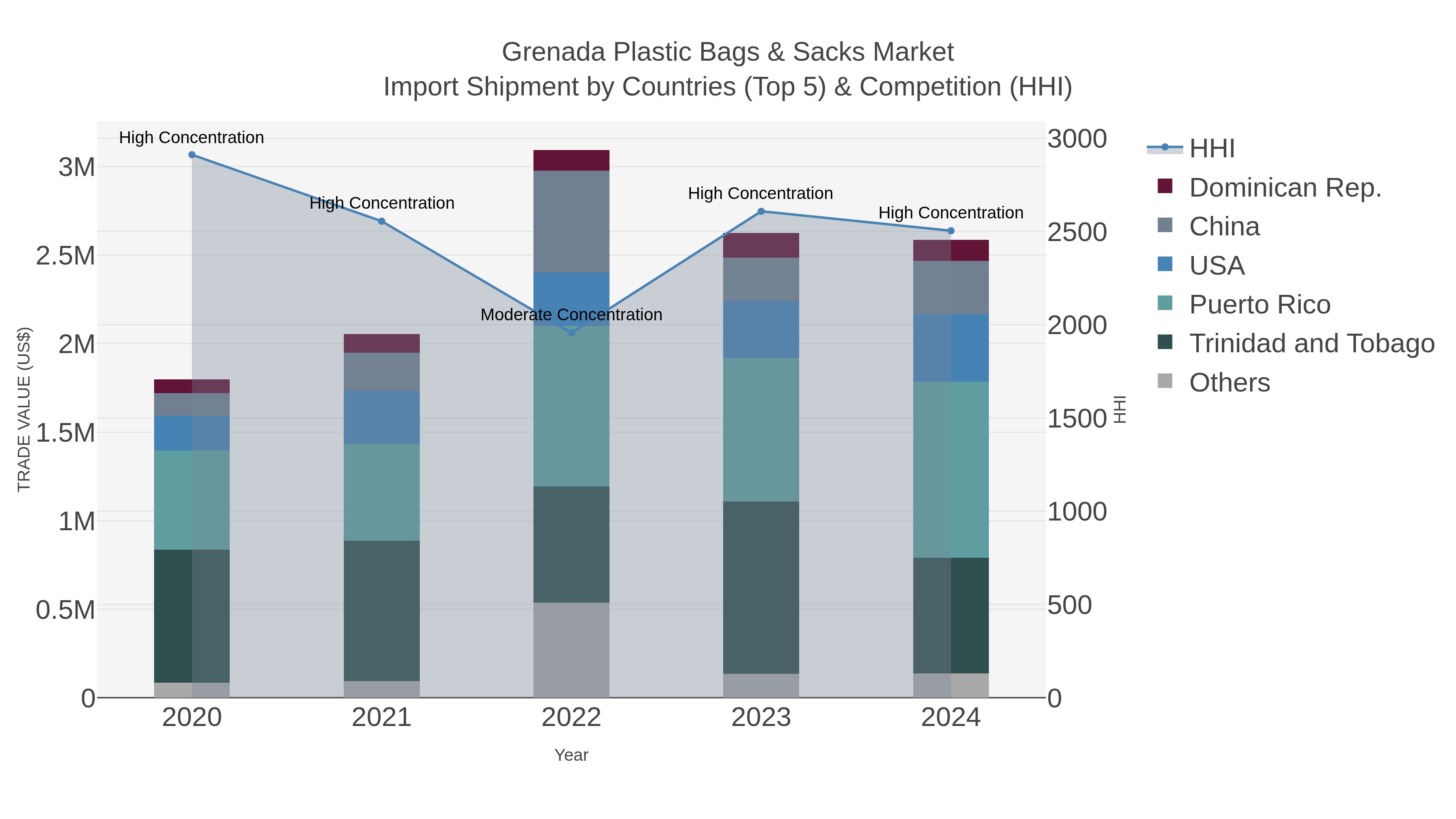 Grenada Plastic Bags & Sacks Market Import Shipment by Countries (Top 5) & Competition (HHI)