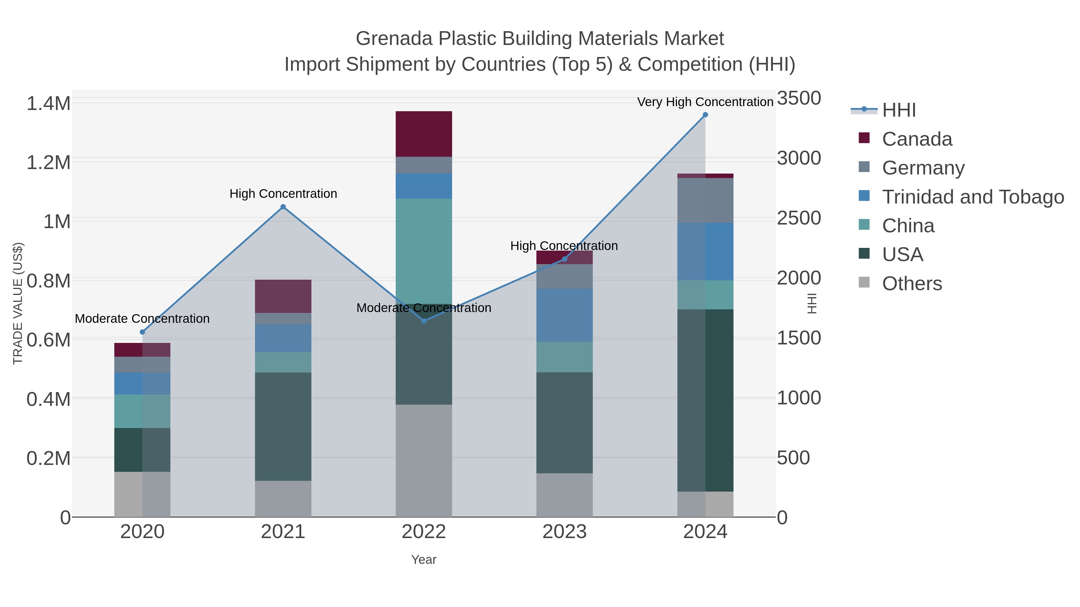 Grenada Plastic Building Materials Market Import Shipment by Countries (Top 5) & Competition (HHI)