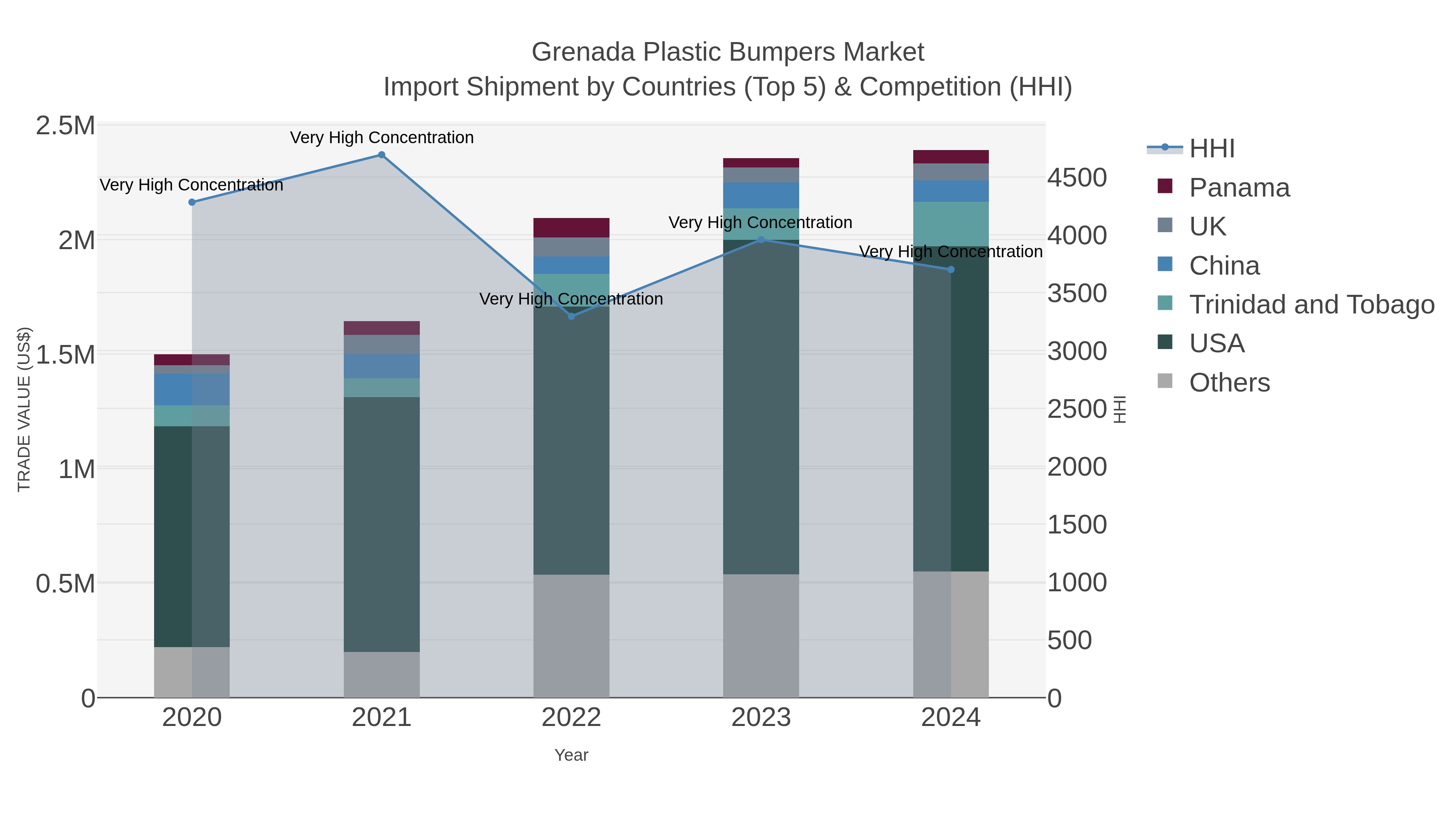 Grenada Plastic Bumpers Market Import Shipment by Countries (Top 5) & Competition (HHI)