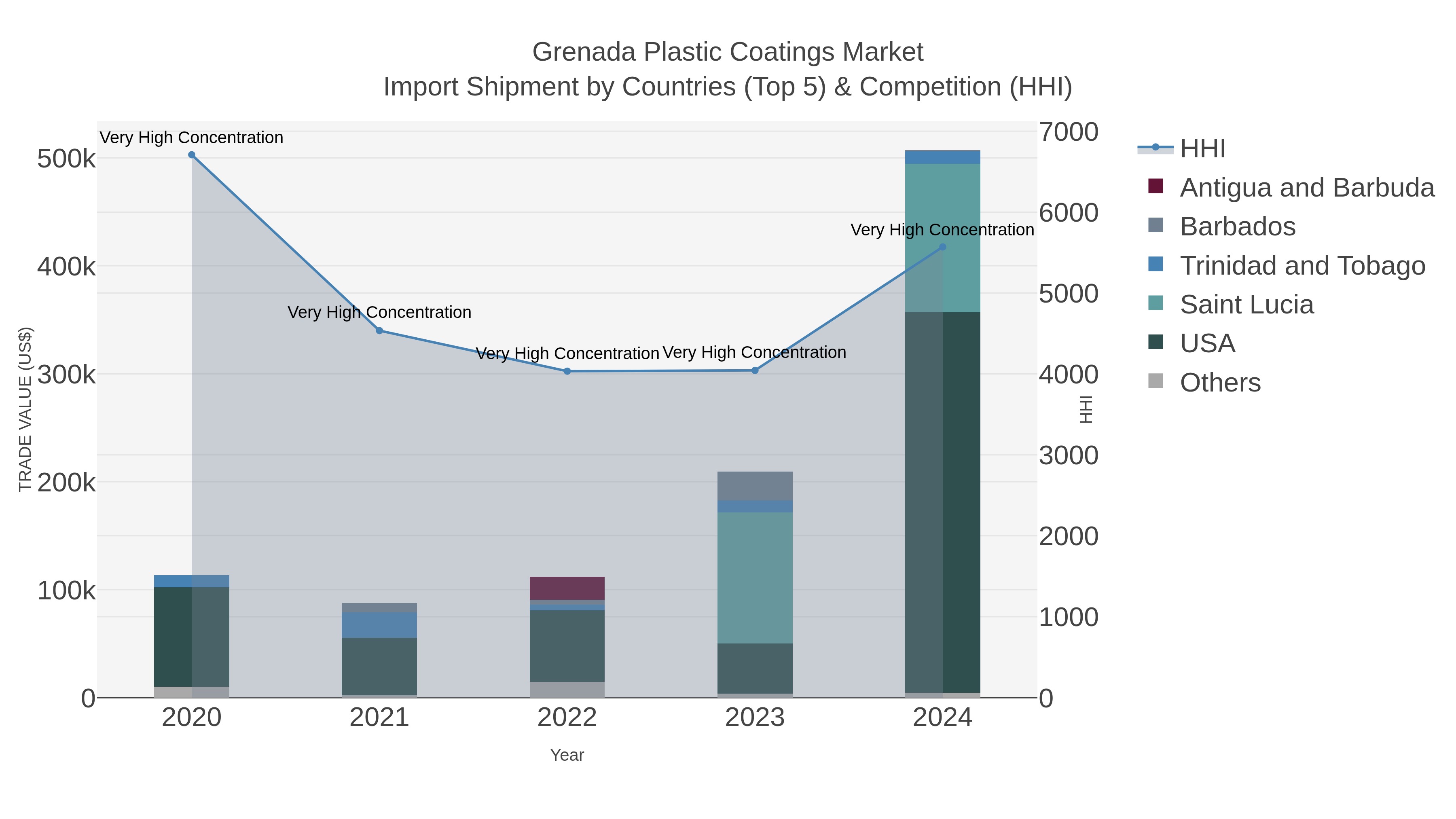 Grenada Plastic Coatings Market Import Shipment by Countries (Top 5) & Competition (HHI)