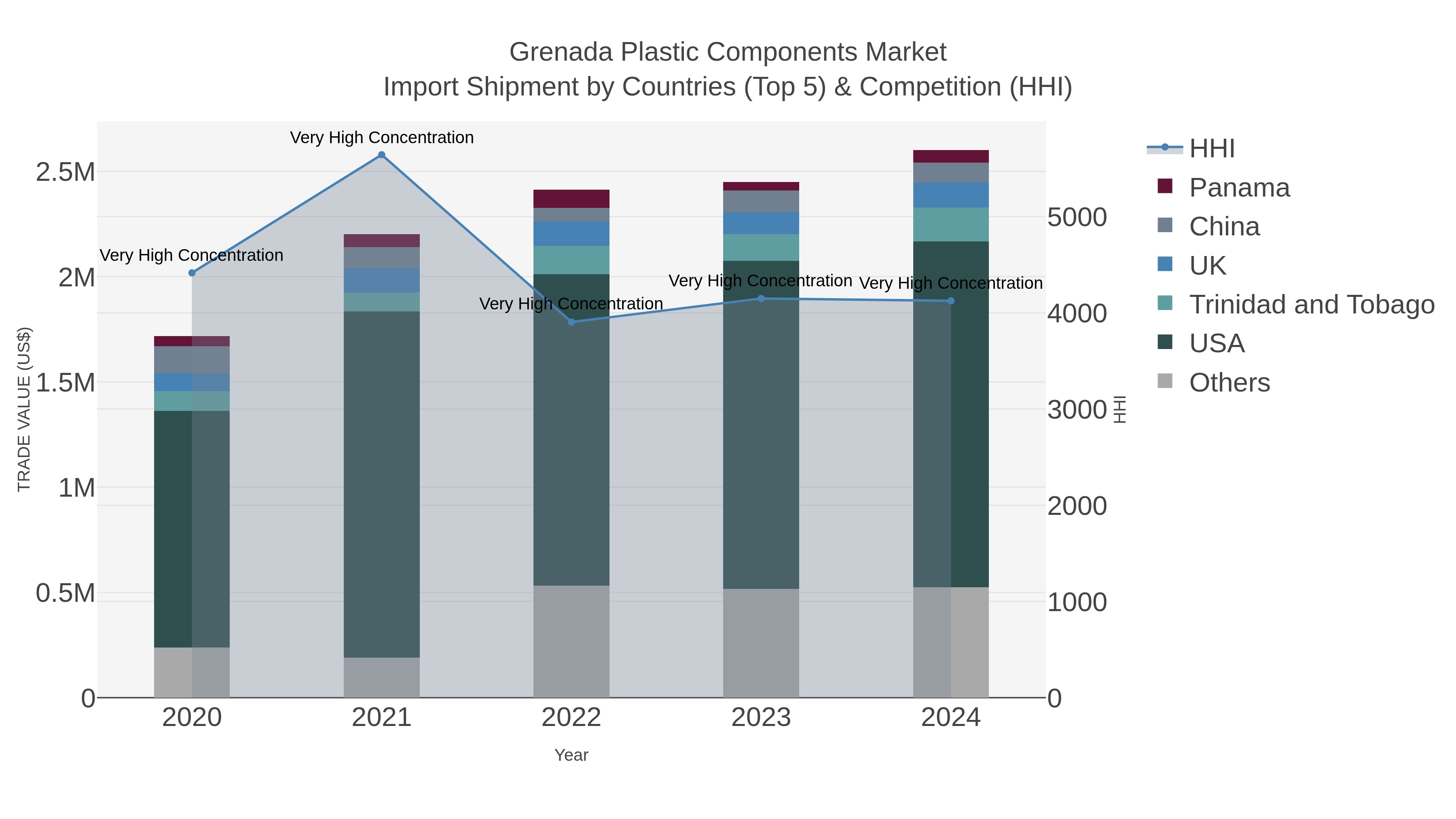 Grenada Plastic Components Market Import Shipment by Countries (Top 5) & Competition (HHI)