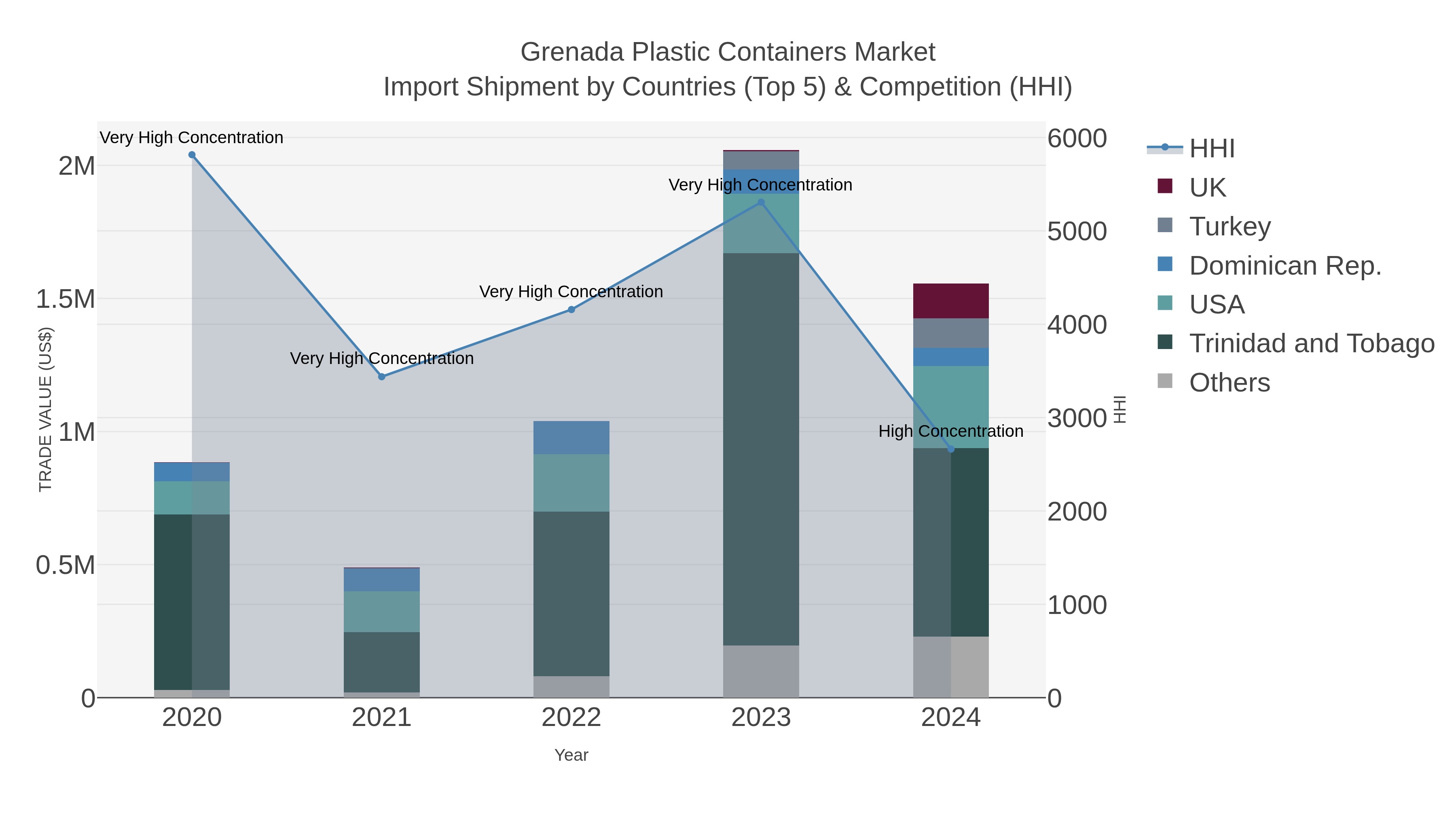 Grenada Plastic Containers Market Import Shipment by Countries (Top 5) & Competition (HHI)